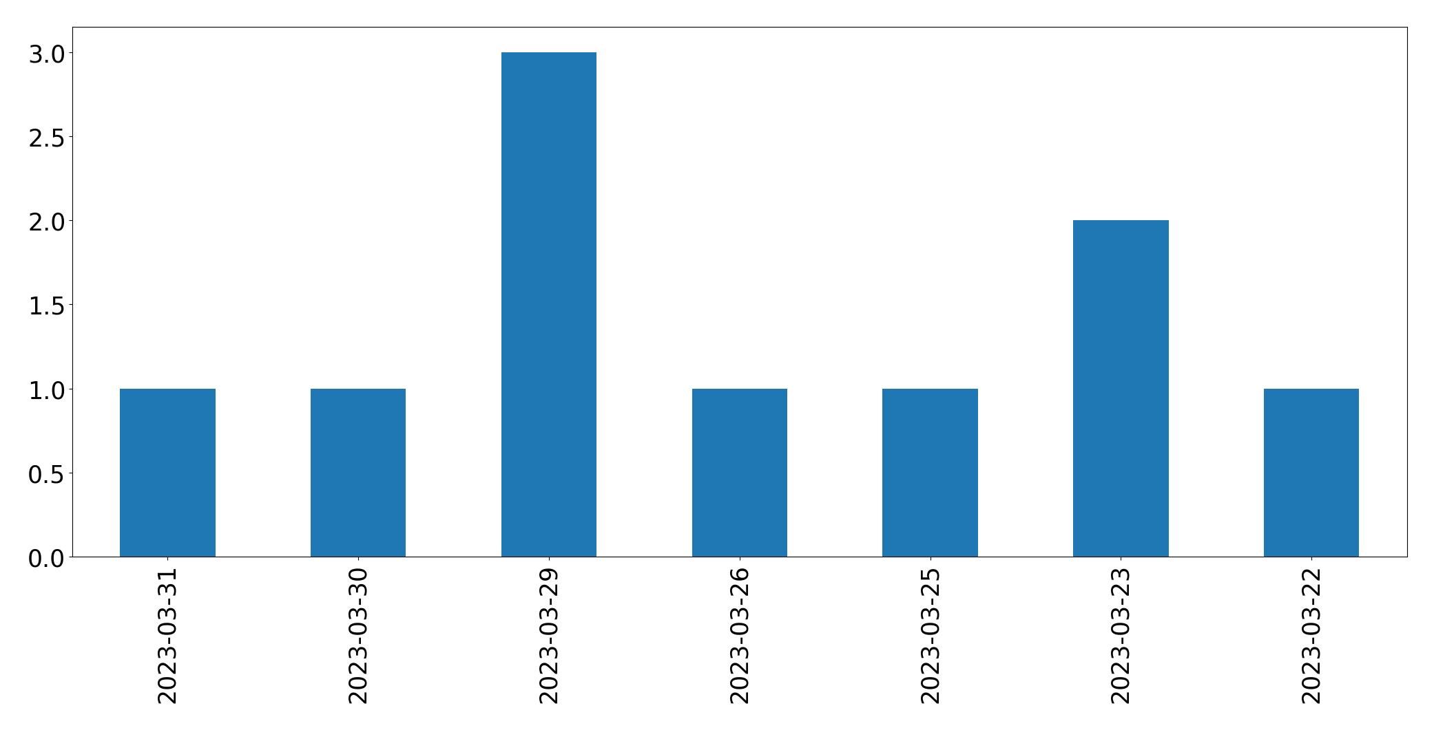 Tweets per day chart