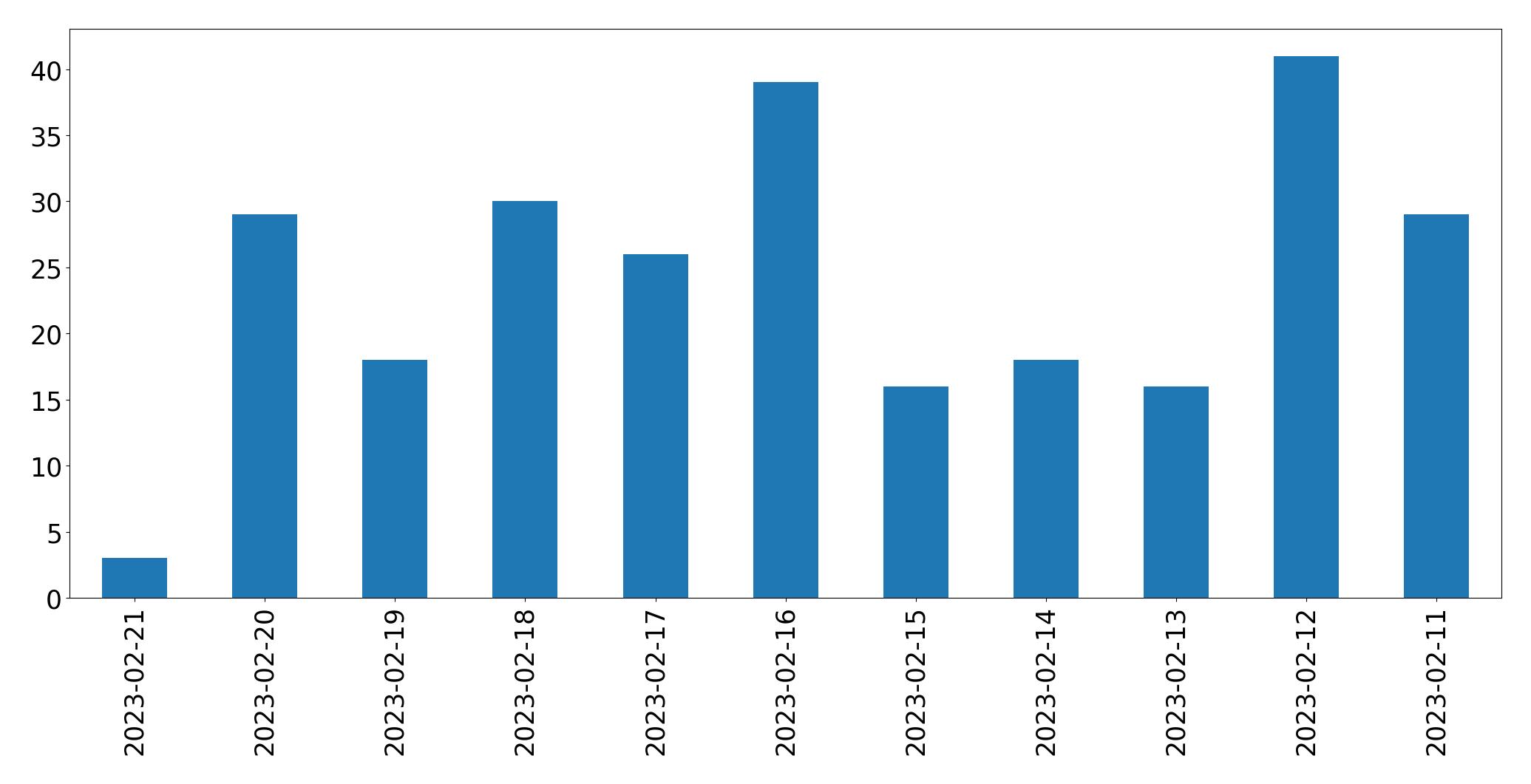 Gráfico de tweets por dia