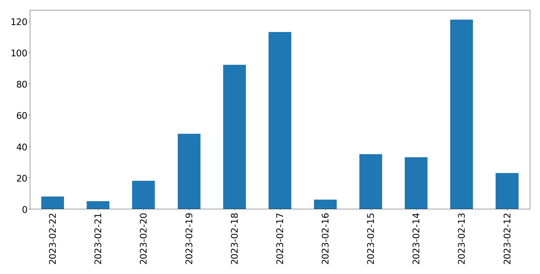 Gráfico de tweets por dia