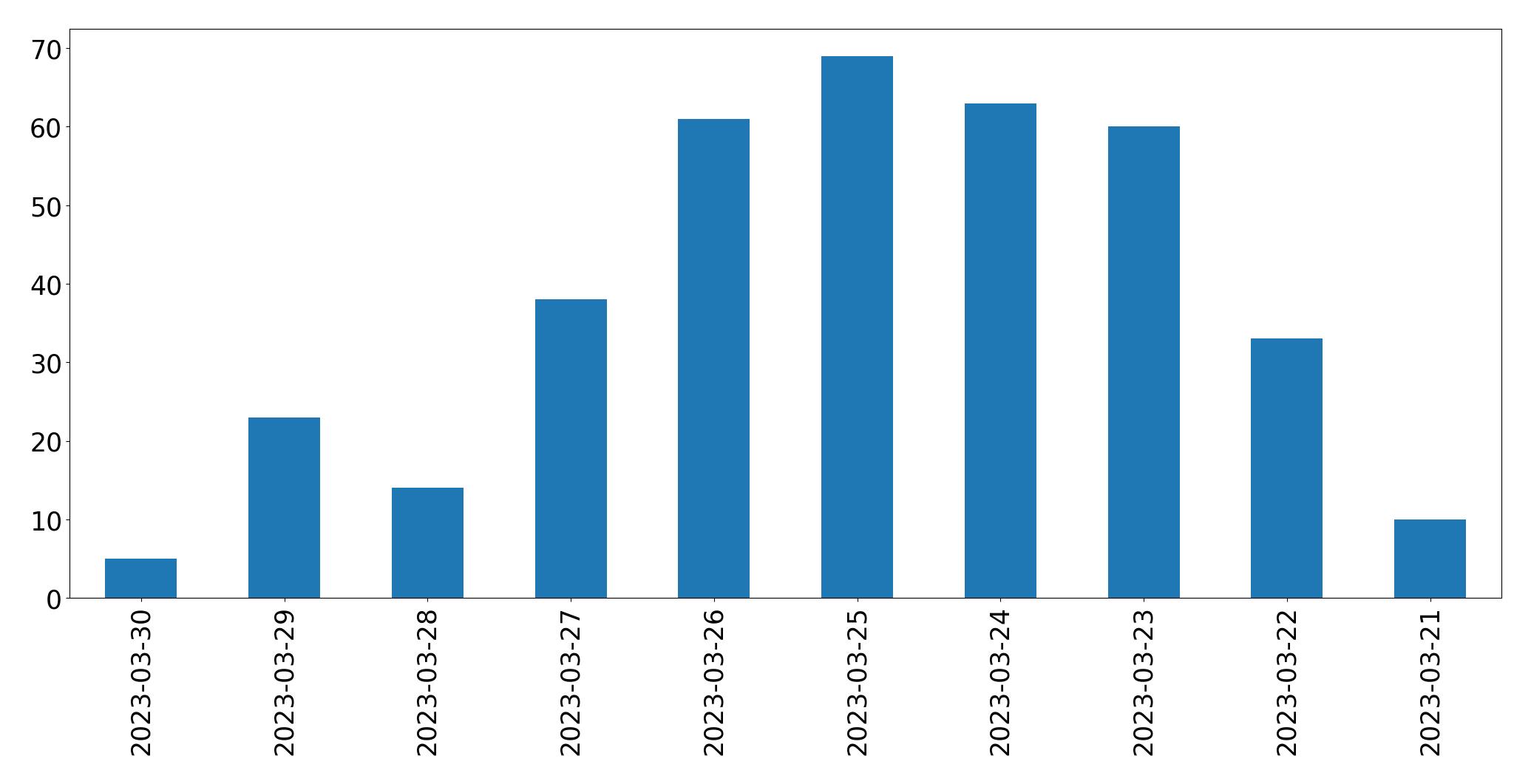 Gráfico de tweets por dia
