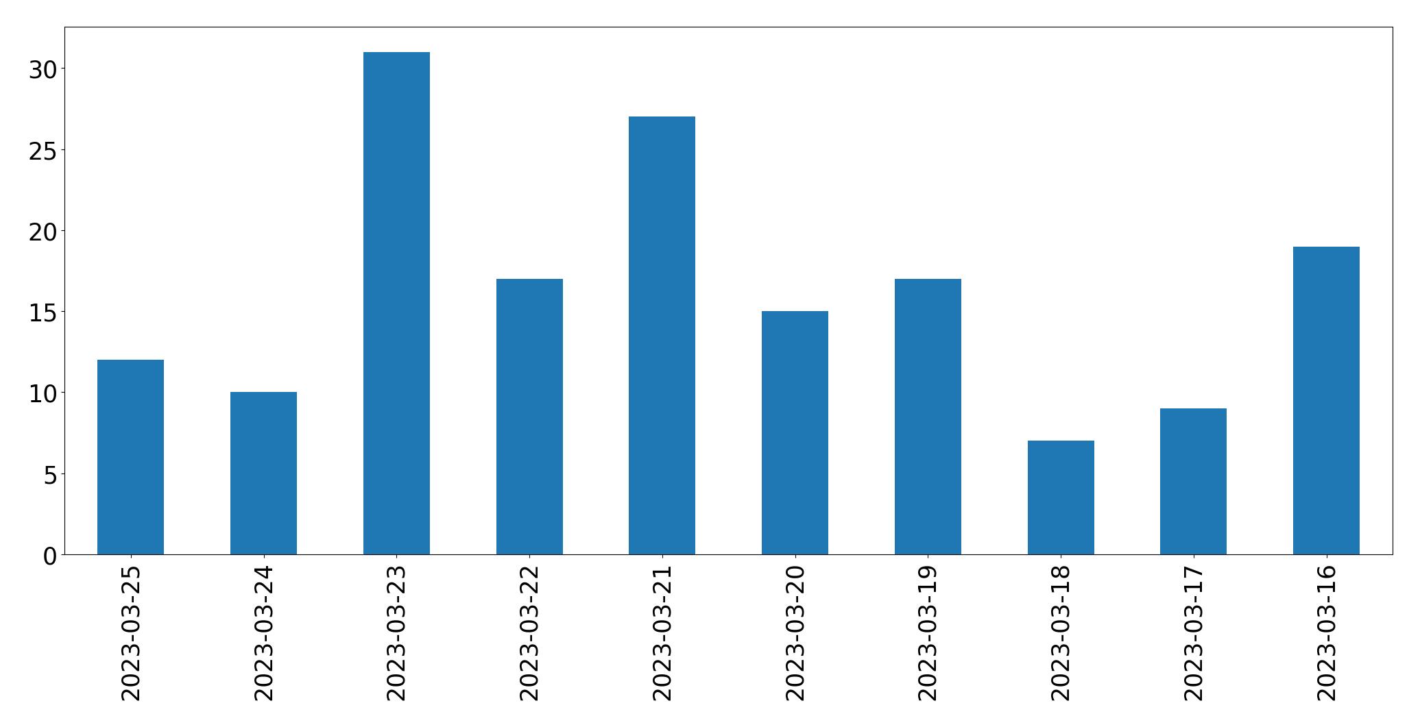 Tweets per day chart