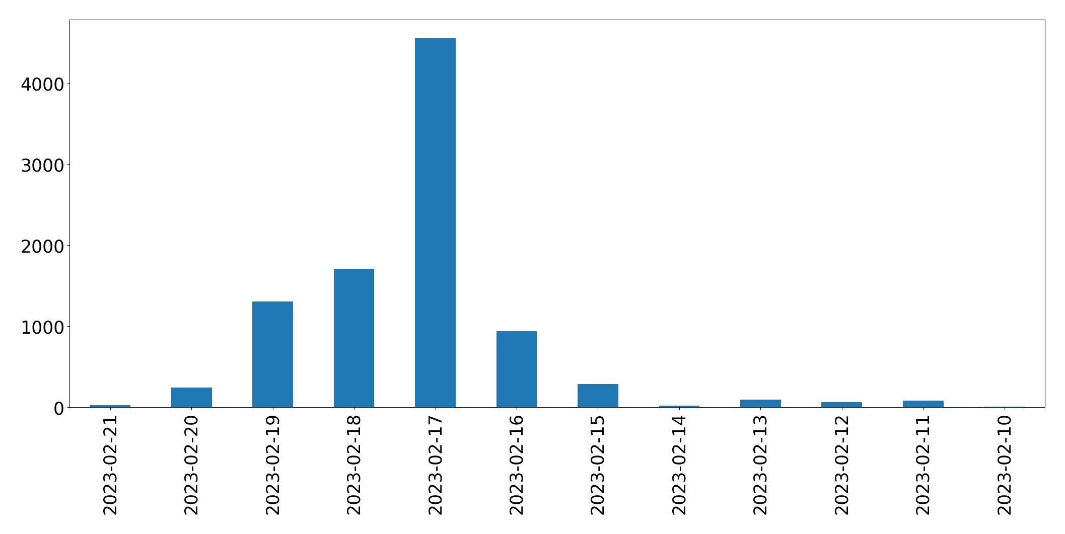 Gráfico de tweets por dia