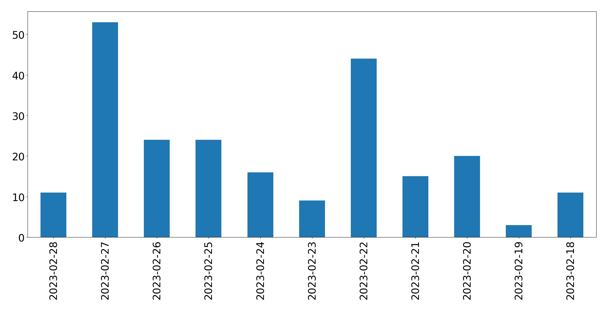 Tweets per day chart
