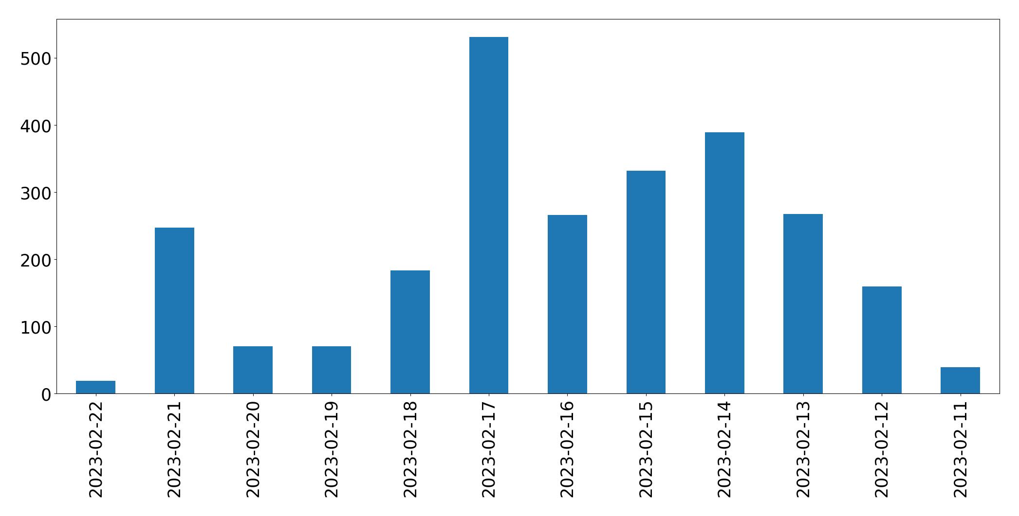 Gráfico de tweets por dia