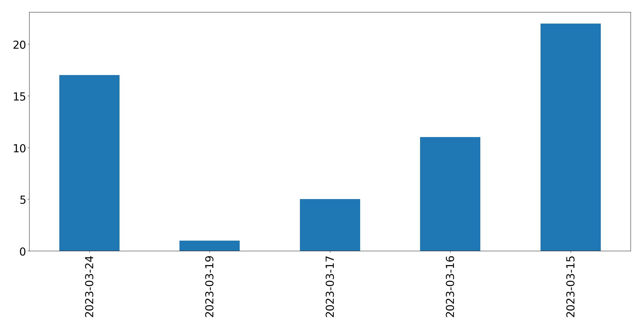 Tweets per day chart