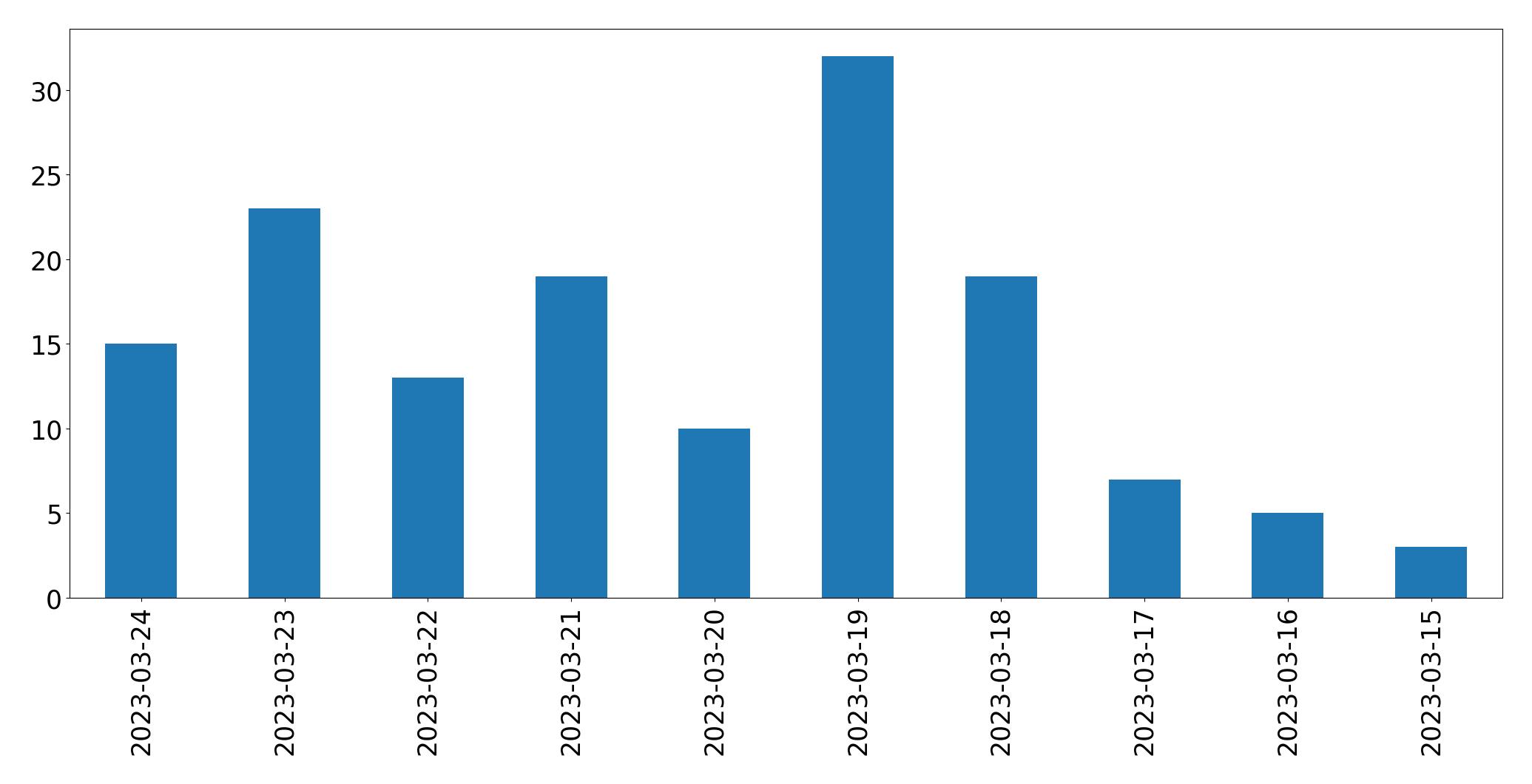 Tweets per day chart