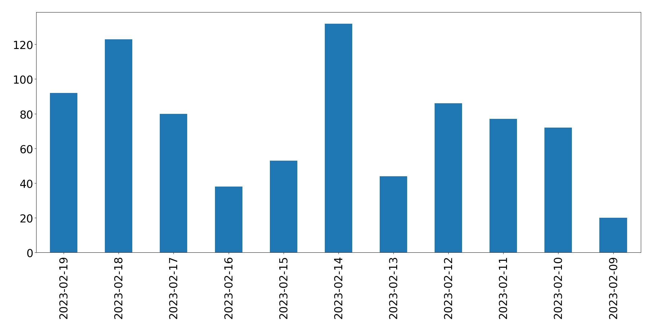 Gráfico de tweets por dia