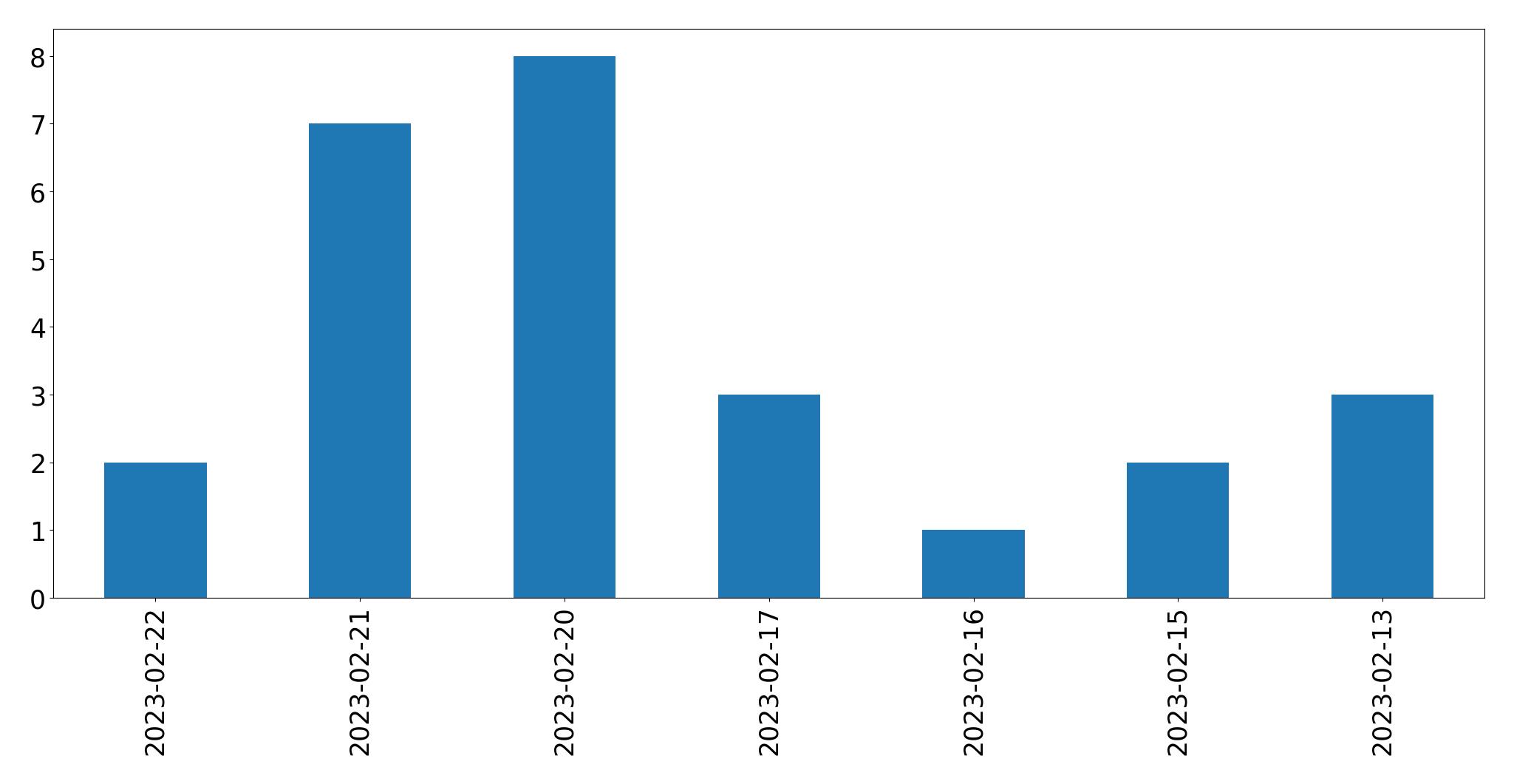 Tweets per day chart