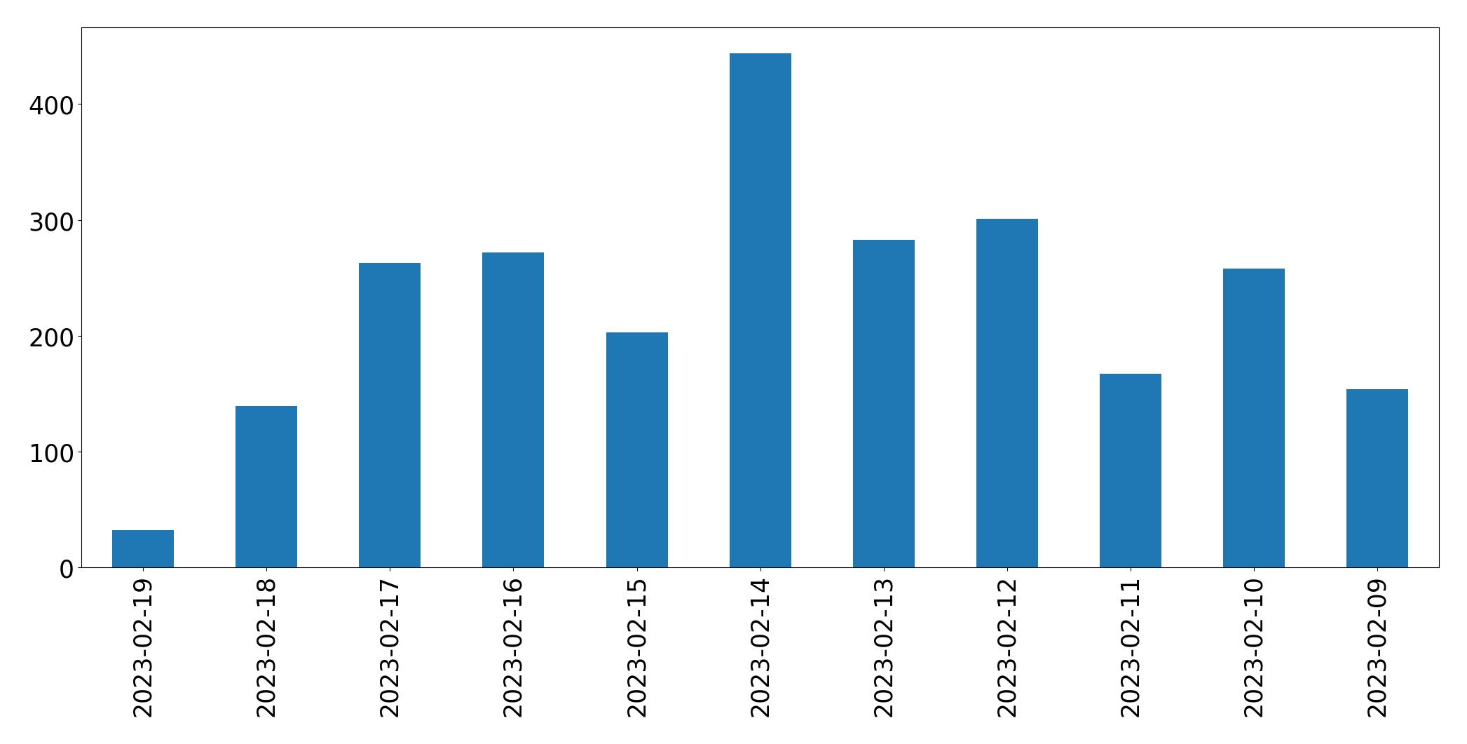 Grafik tweet per hari