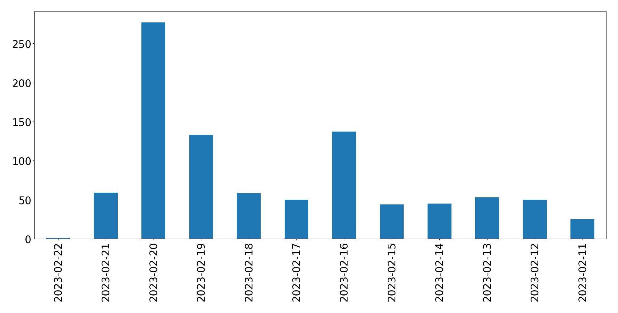 Gráfico de tweets por dia