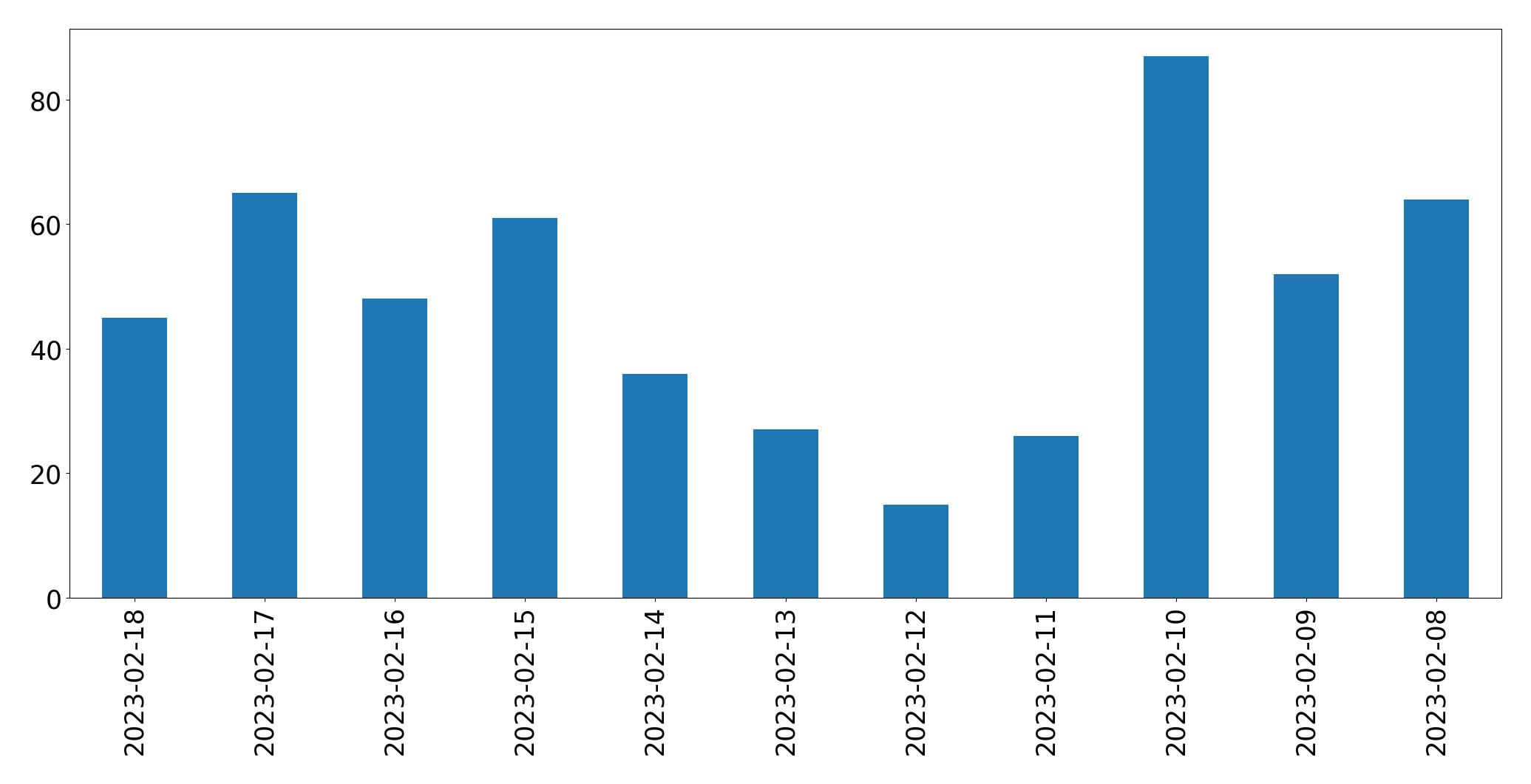 Grafik tweet per hari