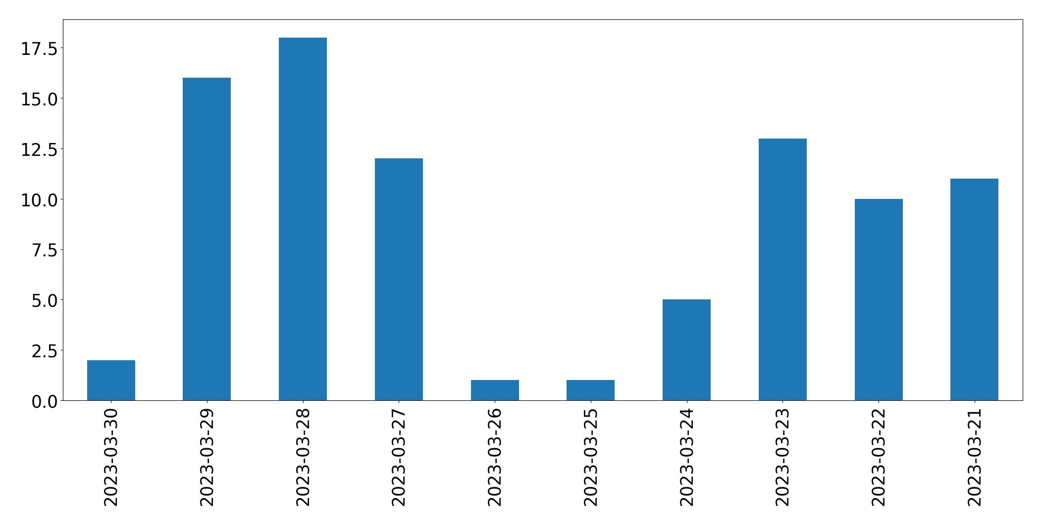 Tweets per day chart