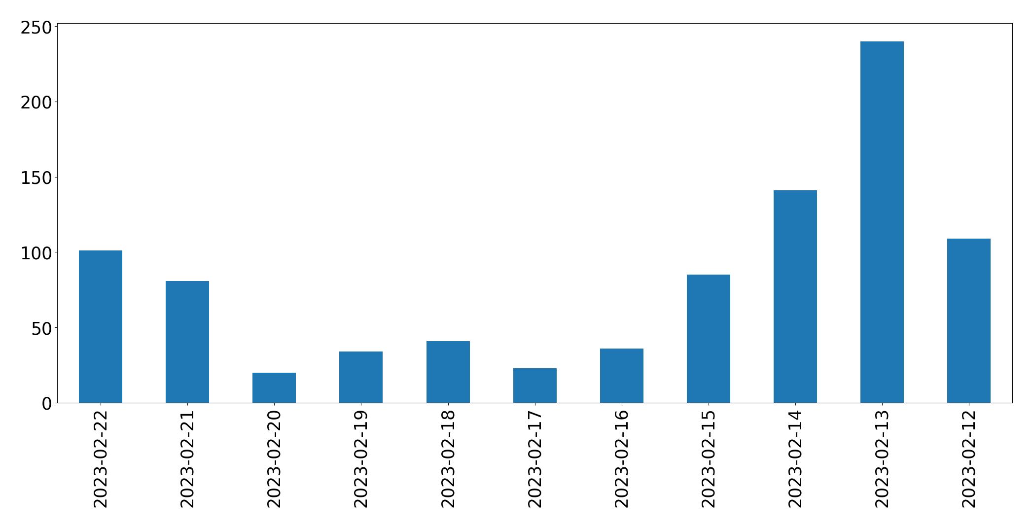 Grafik tweet per hari