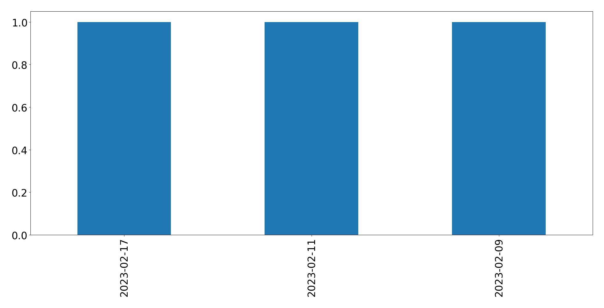 Gráfico de tweets por dia