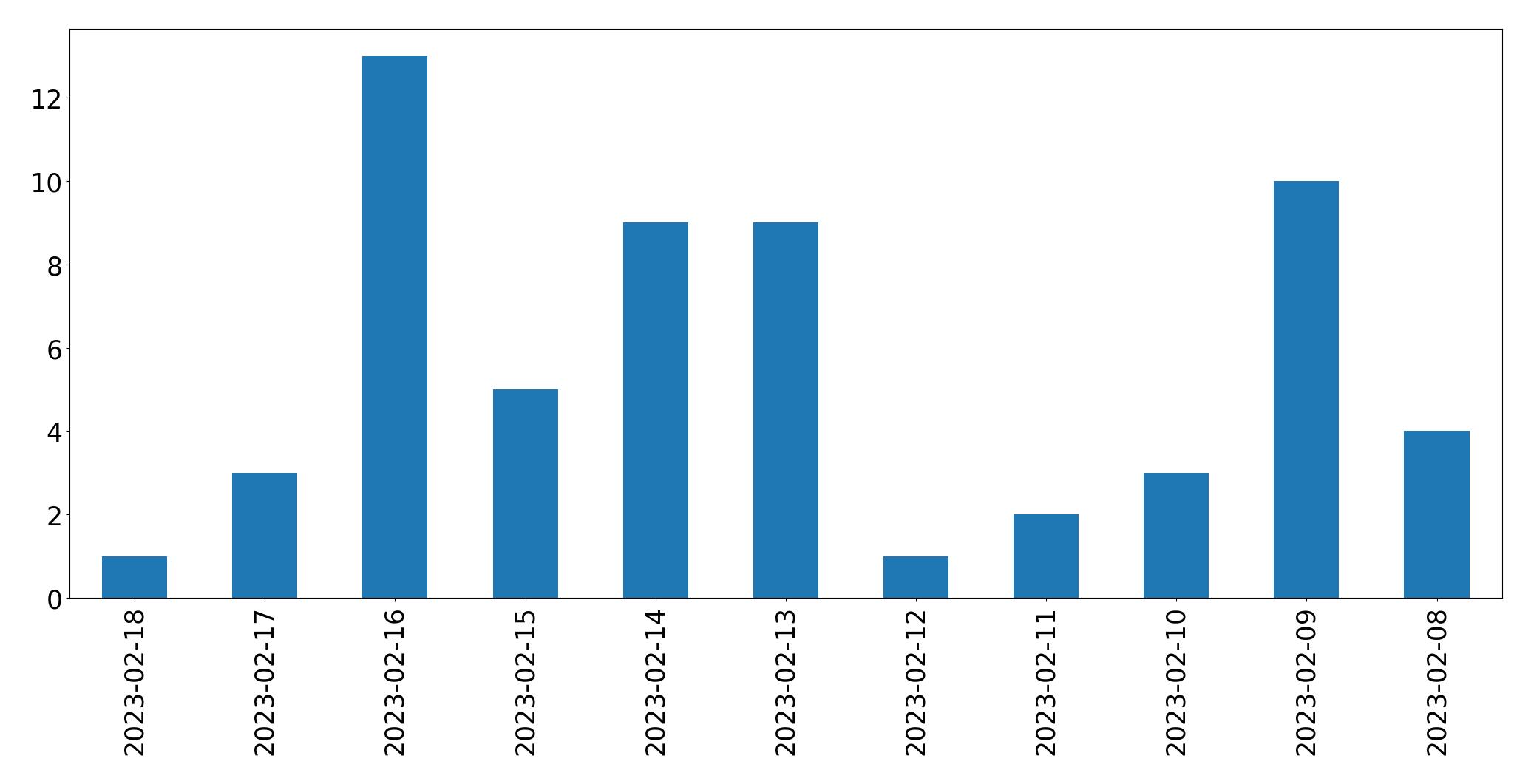 Gráfico de tweets por dia