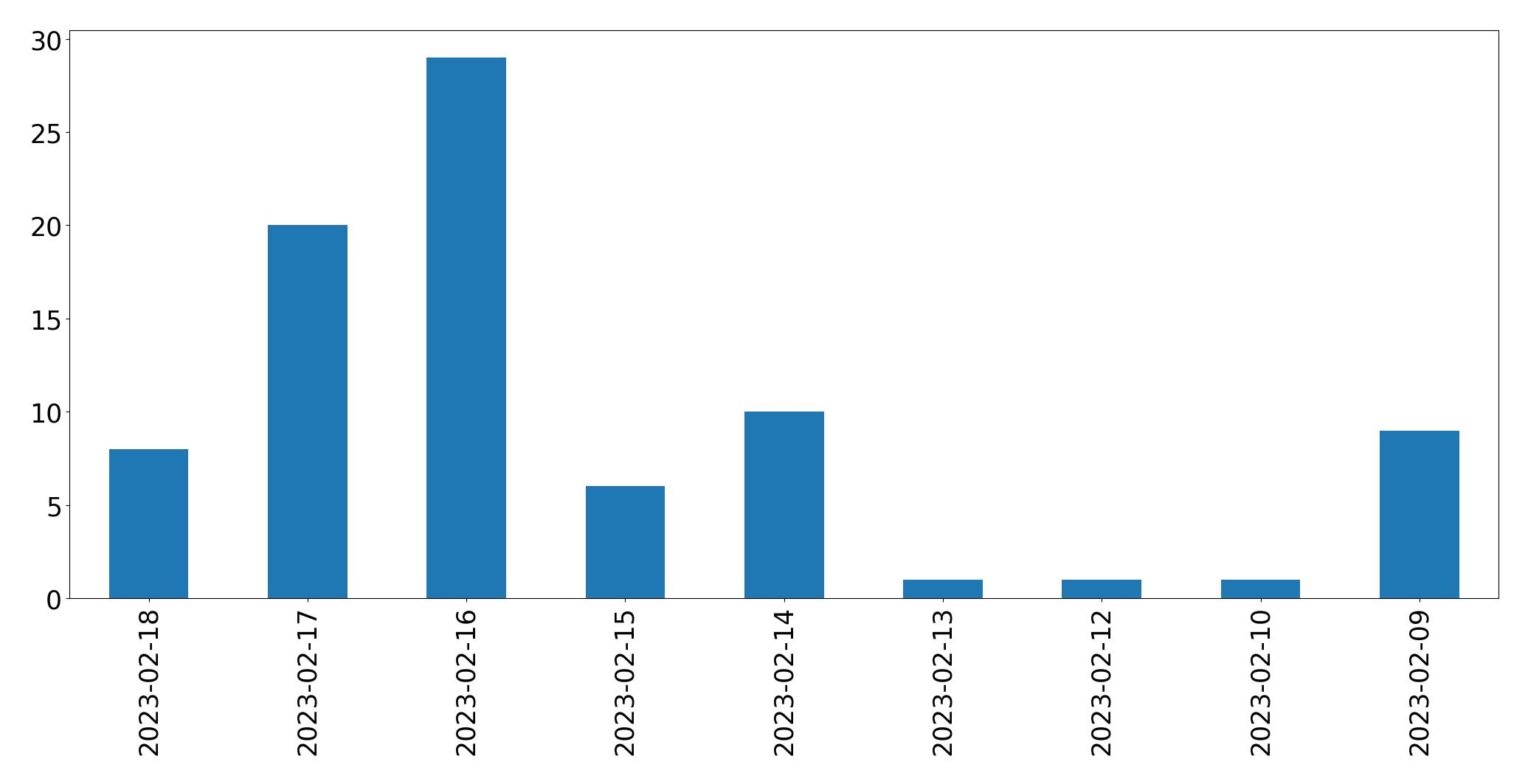 Gráfico de tweets por dia