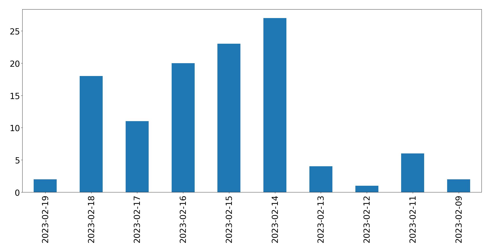 Gráfico de tweets por dia