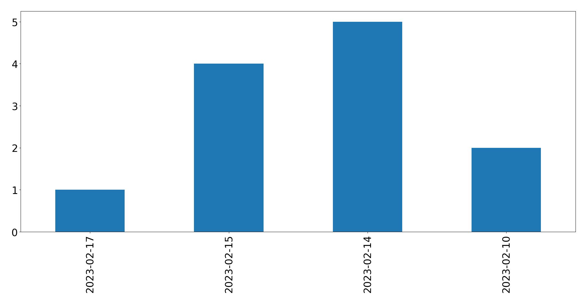 Gráfico de tweets por dia