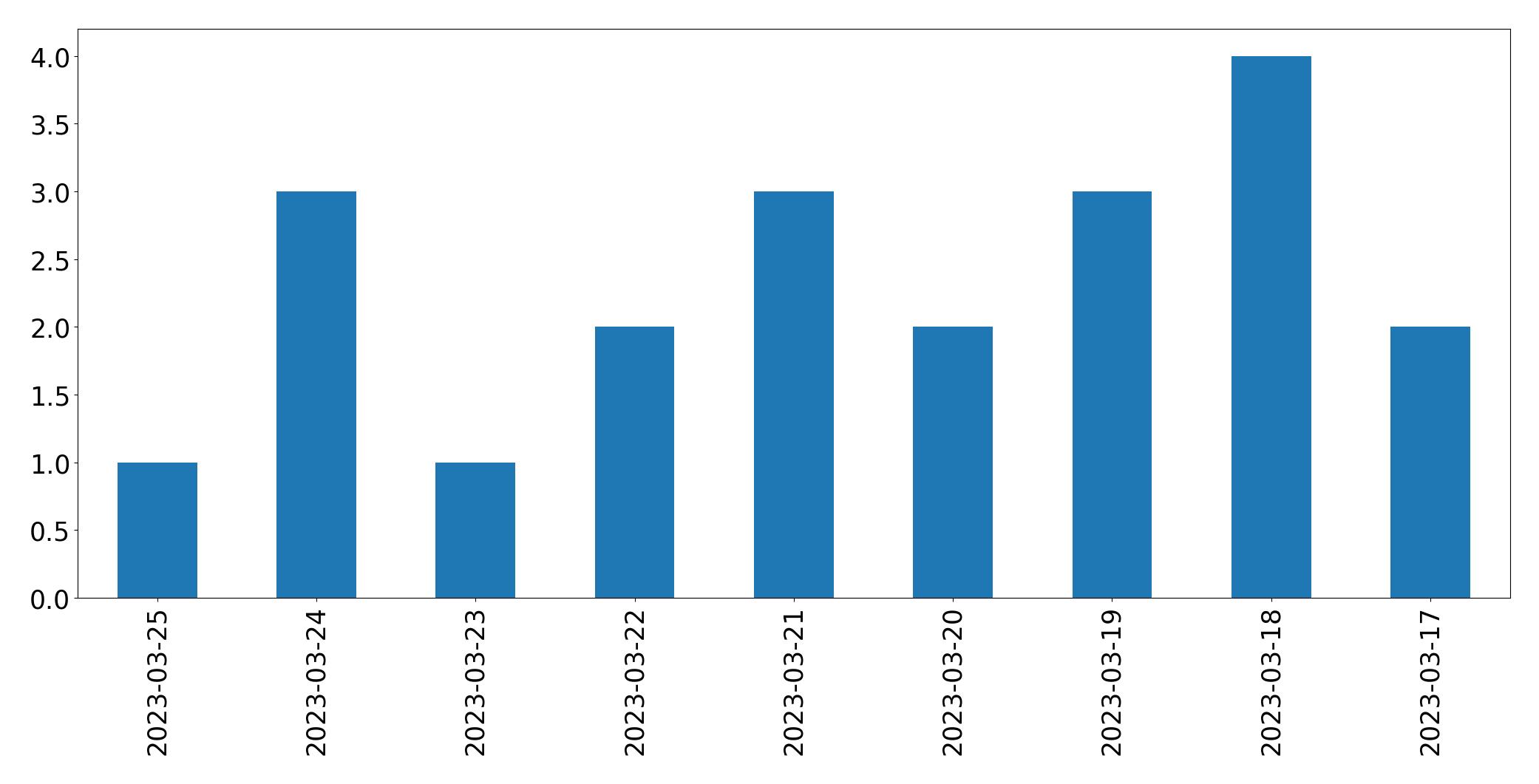 Gráfico de tweets por dia