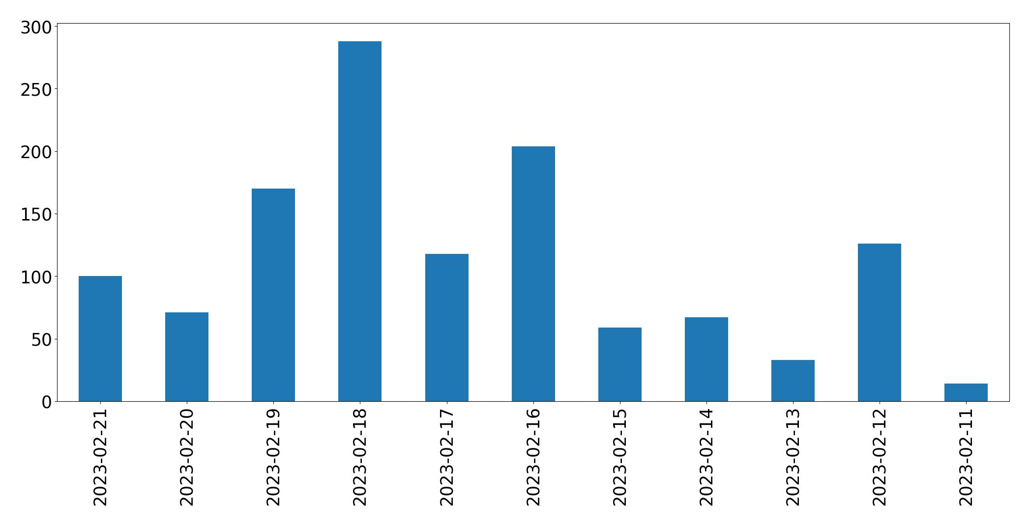 Gráfico de tweets por dia