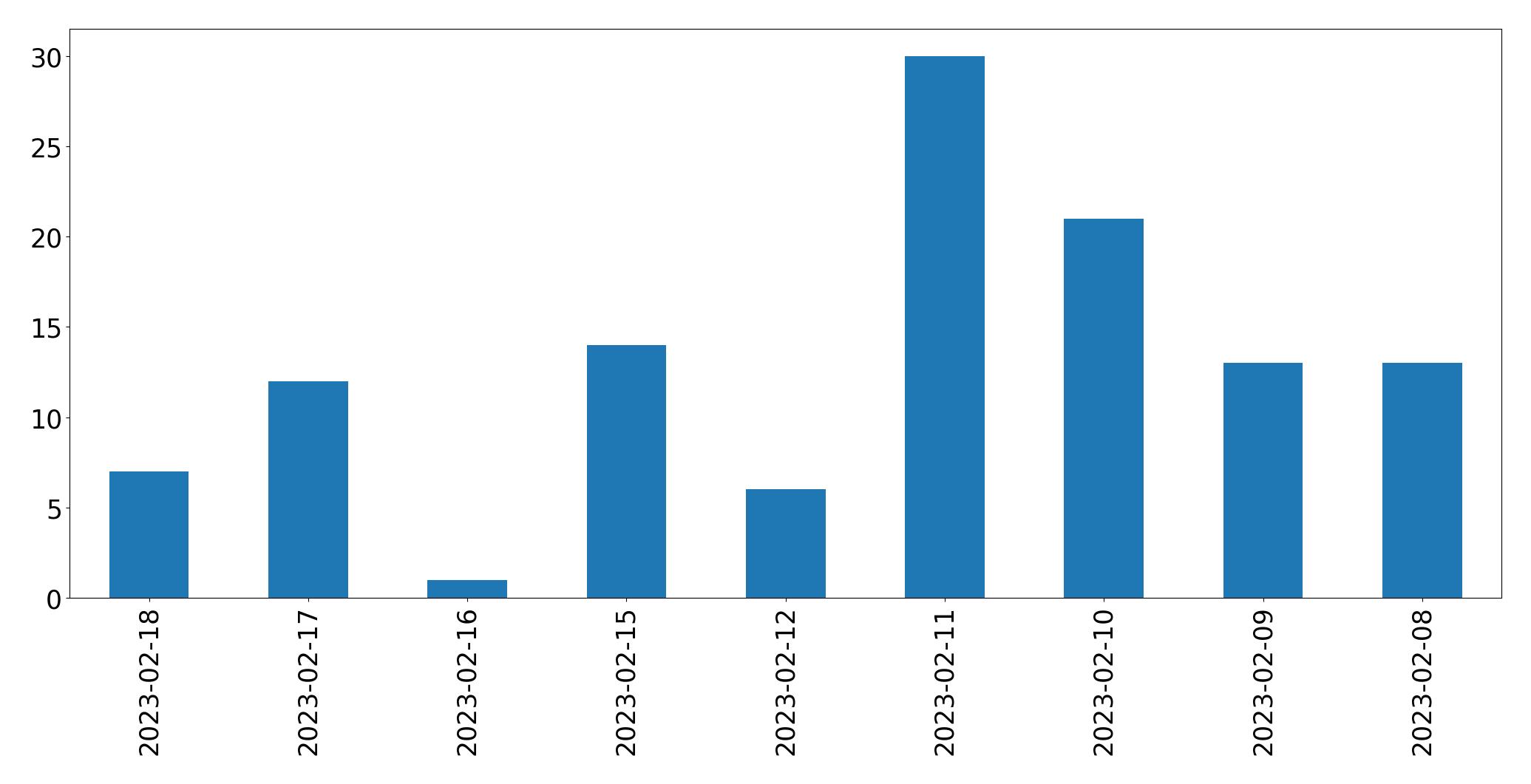 Grafik tweet per hari