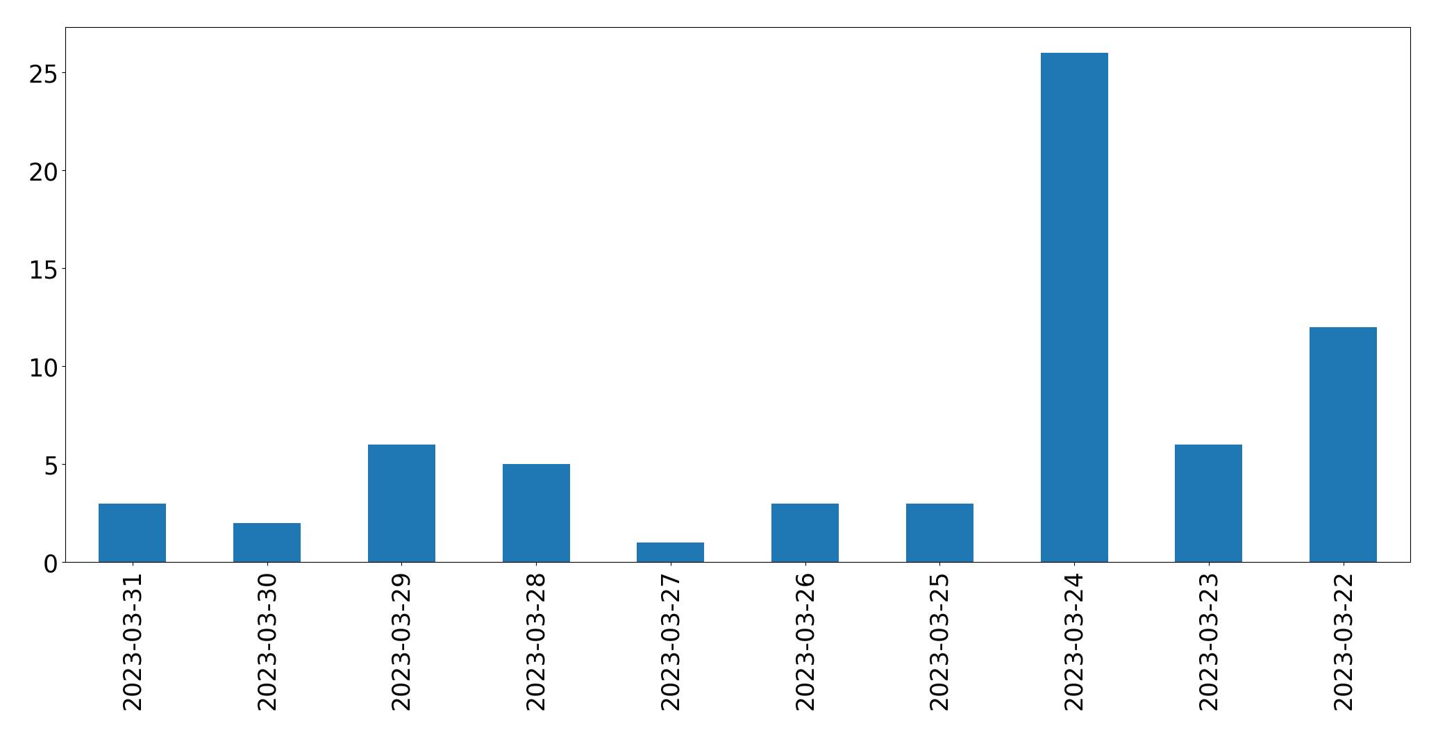 Gráfico de tweets por dia