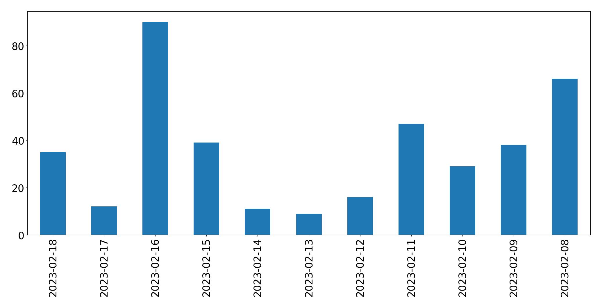Gráfico de tweets por dia