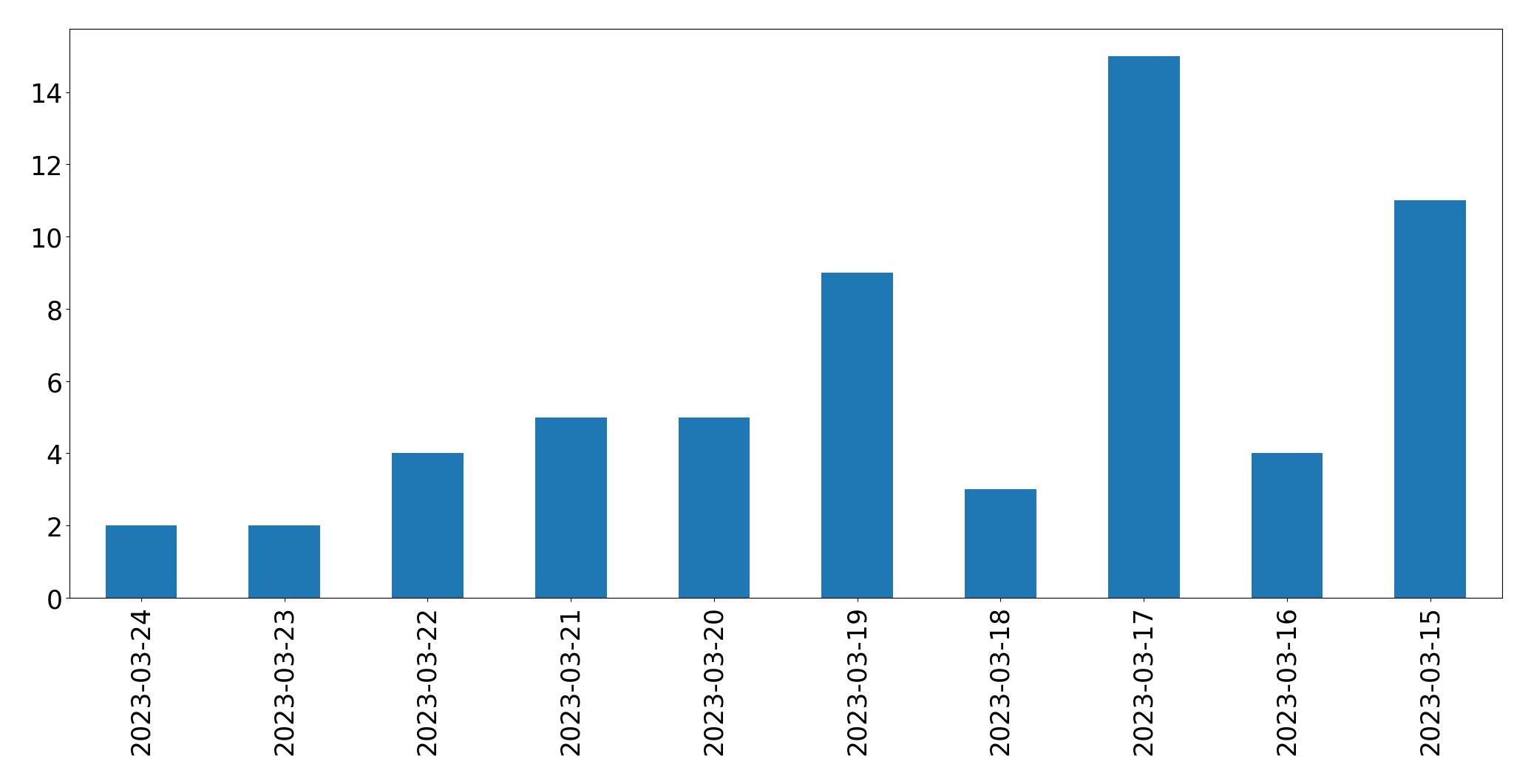 Gráfico de tweets por dia