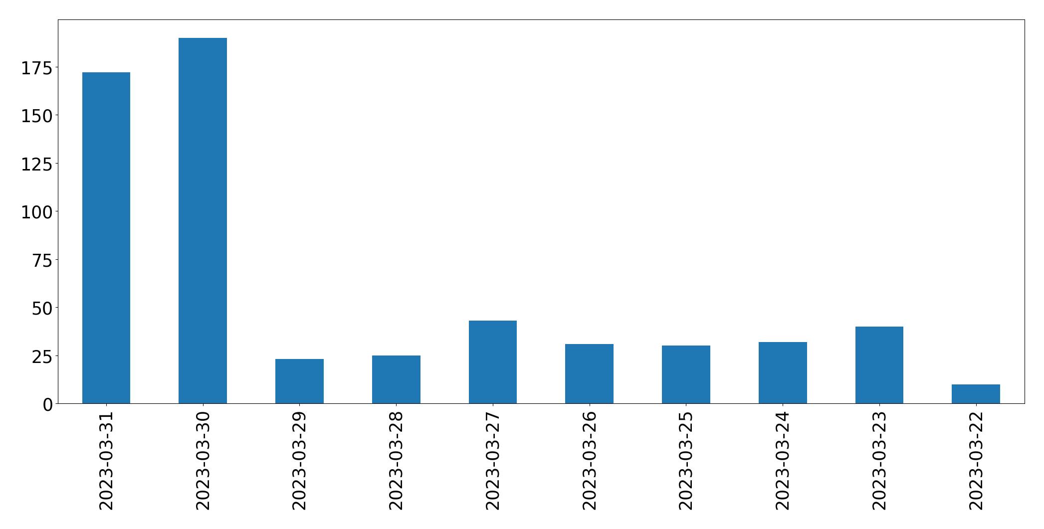 Gráfico de tweets por dia