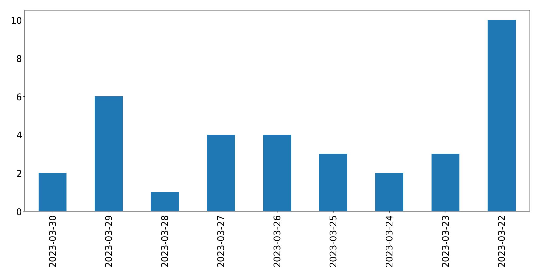 Gráfico de tweets por dia