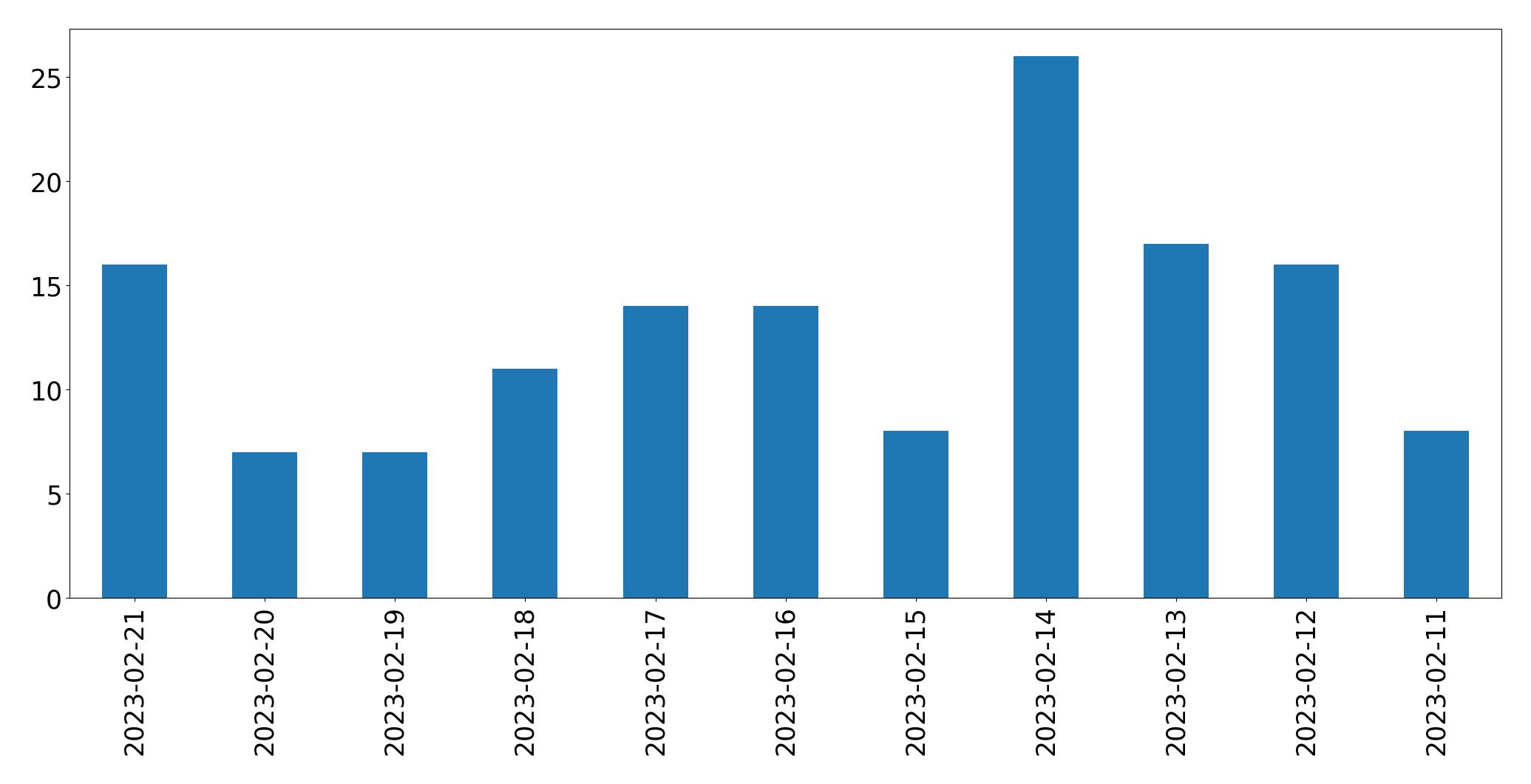 Gráfico de tweets por dia