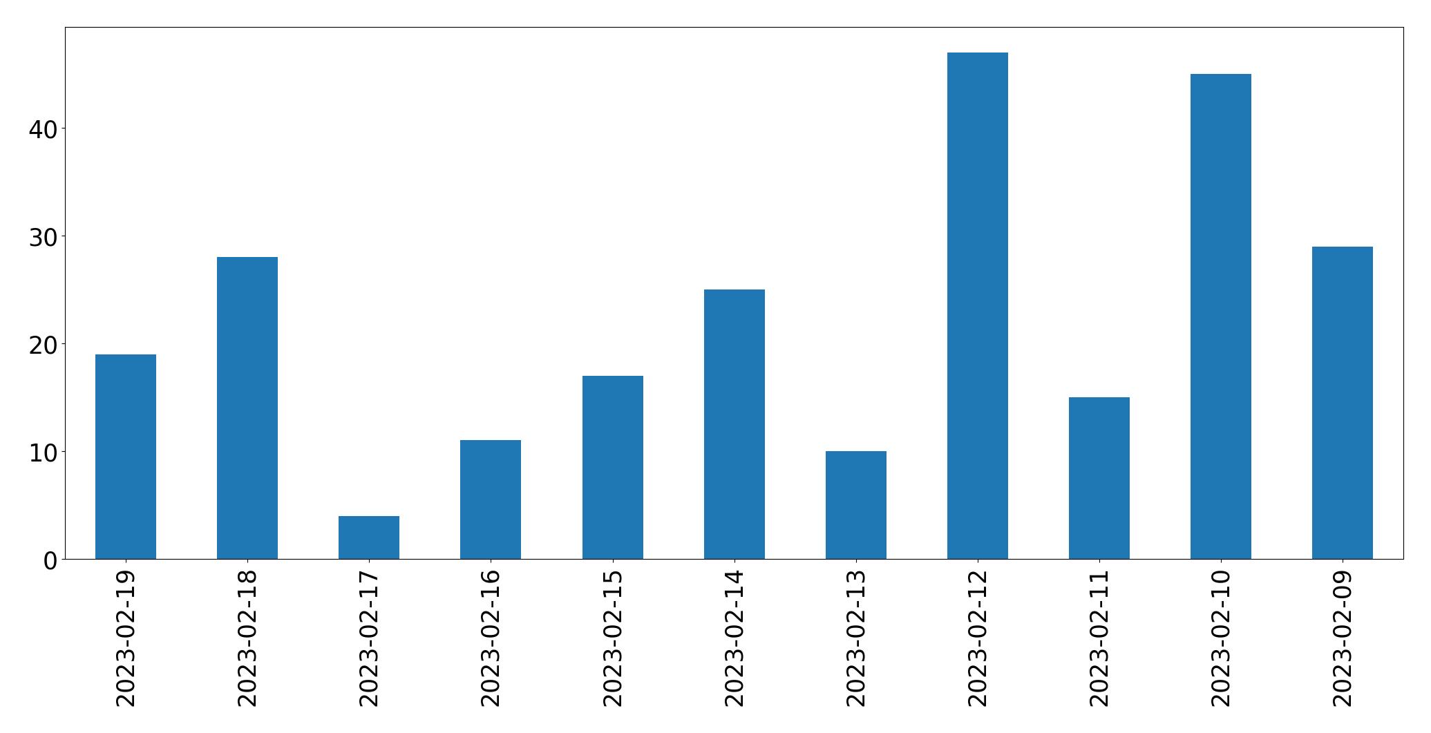 Gráfico de tweets por dia