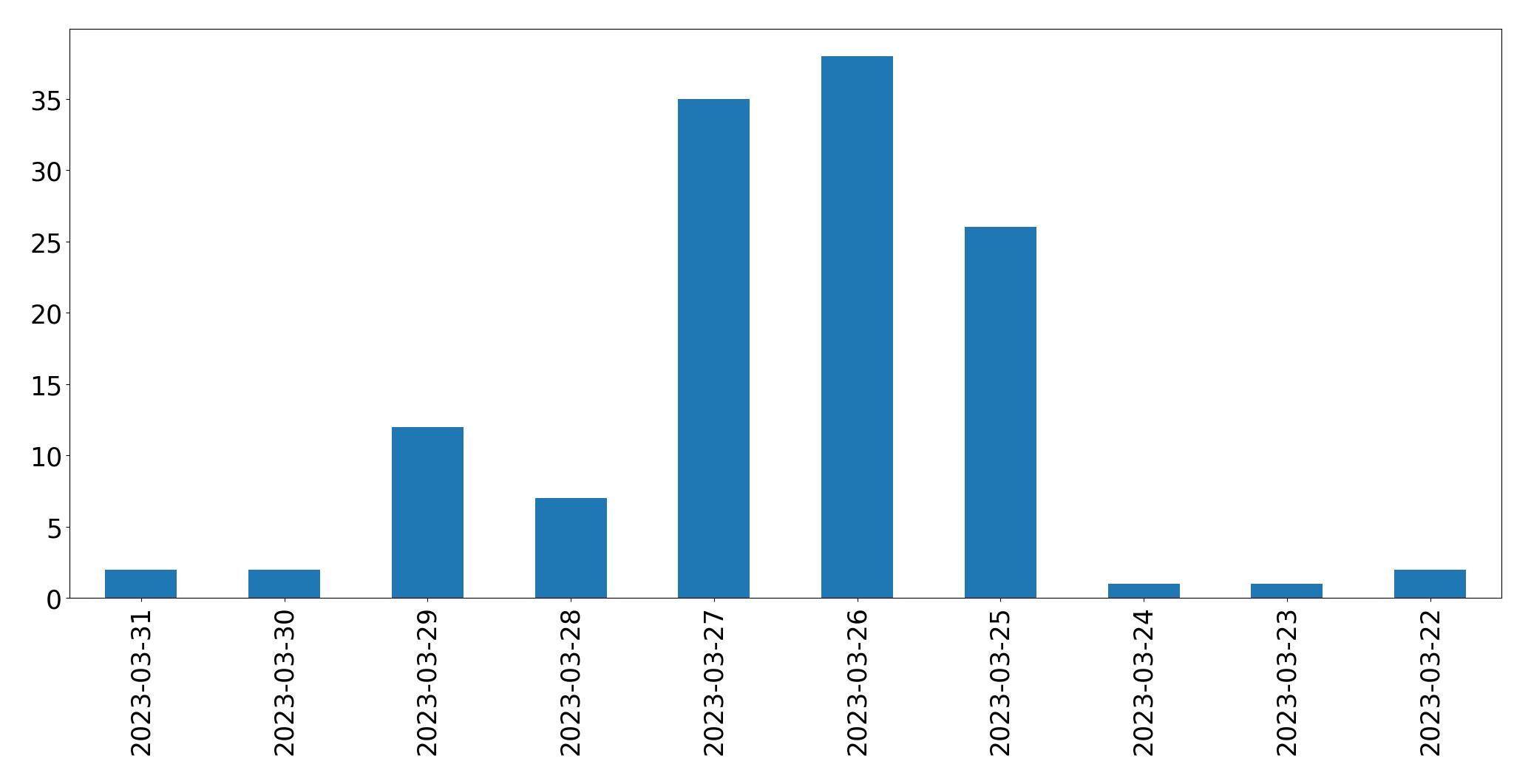 Gunluk tweet grafigi