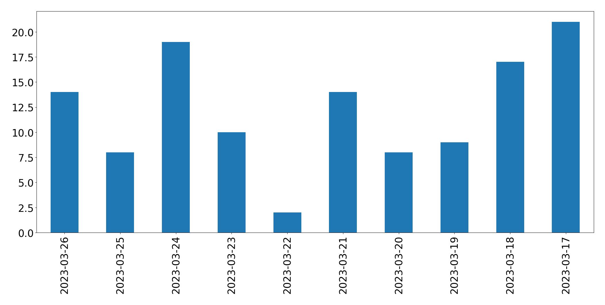 Gráfico de tweets por dia