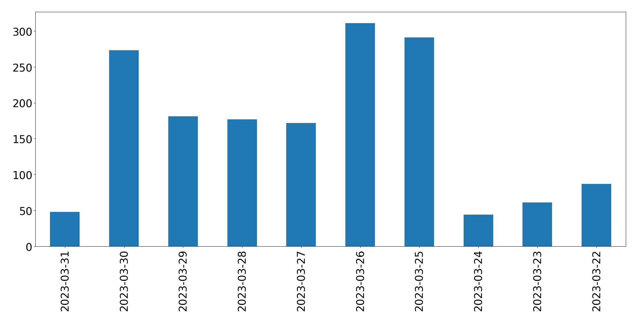 Gráfico de tweets por dia