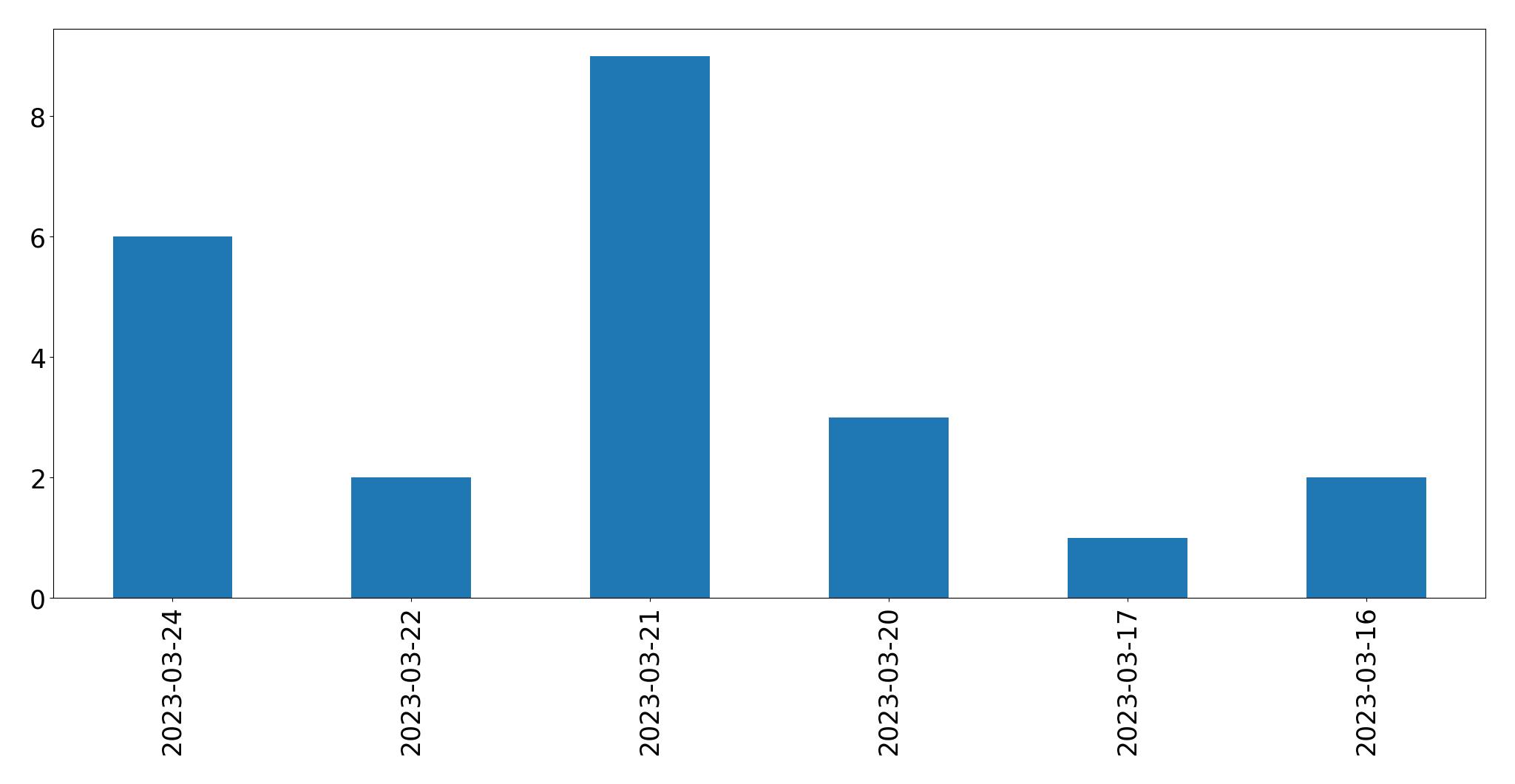 Gráfico de tweets por dia