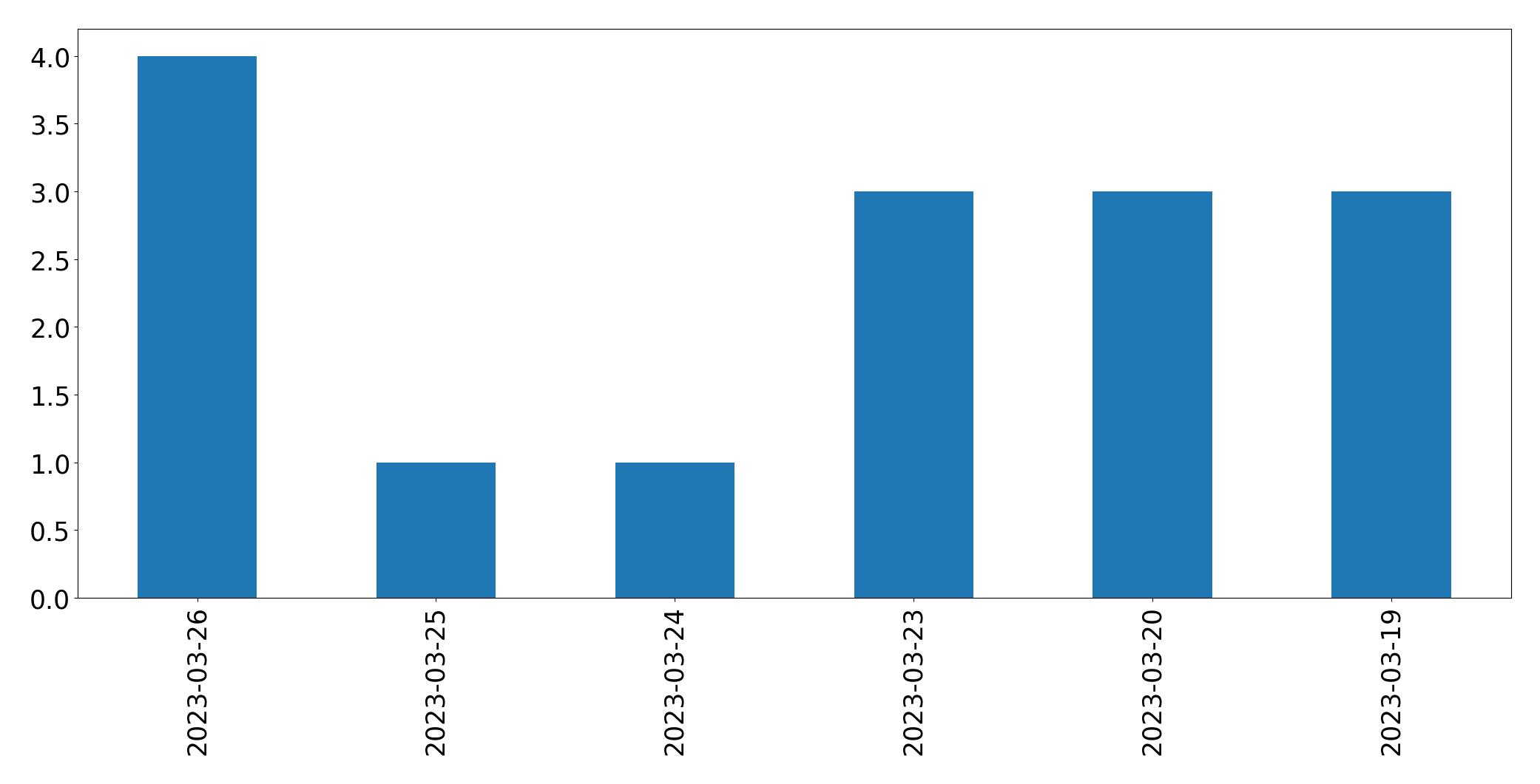 Tweets per day chart