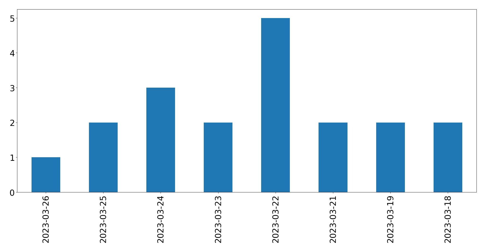 Gunluk tweet grafigi