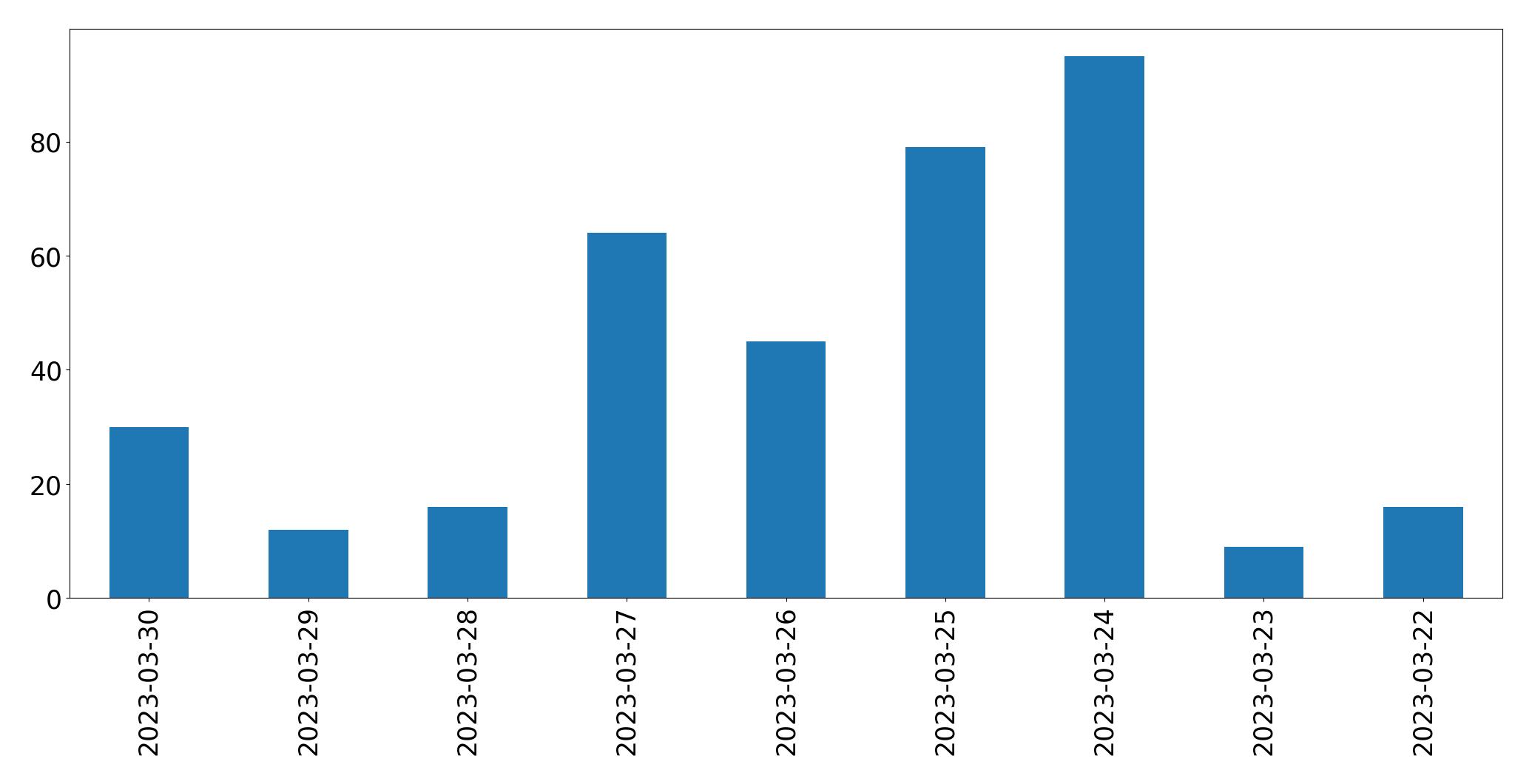 Gráfico de tweets por dia