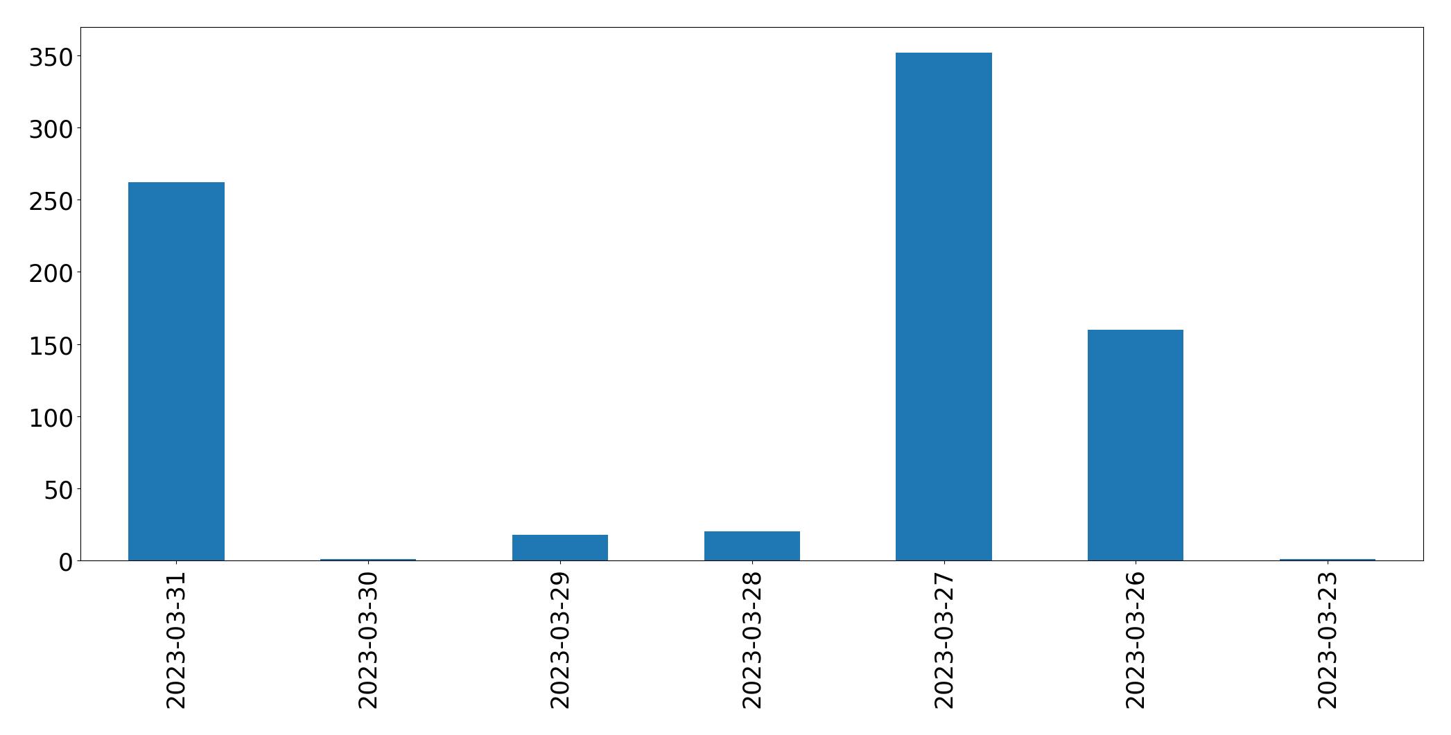 Gráfico de tweets por dia