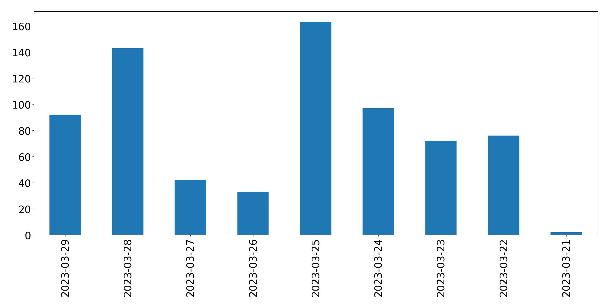 Gráfico de tweets por dia