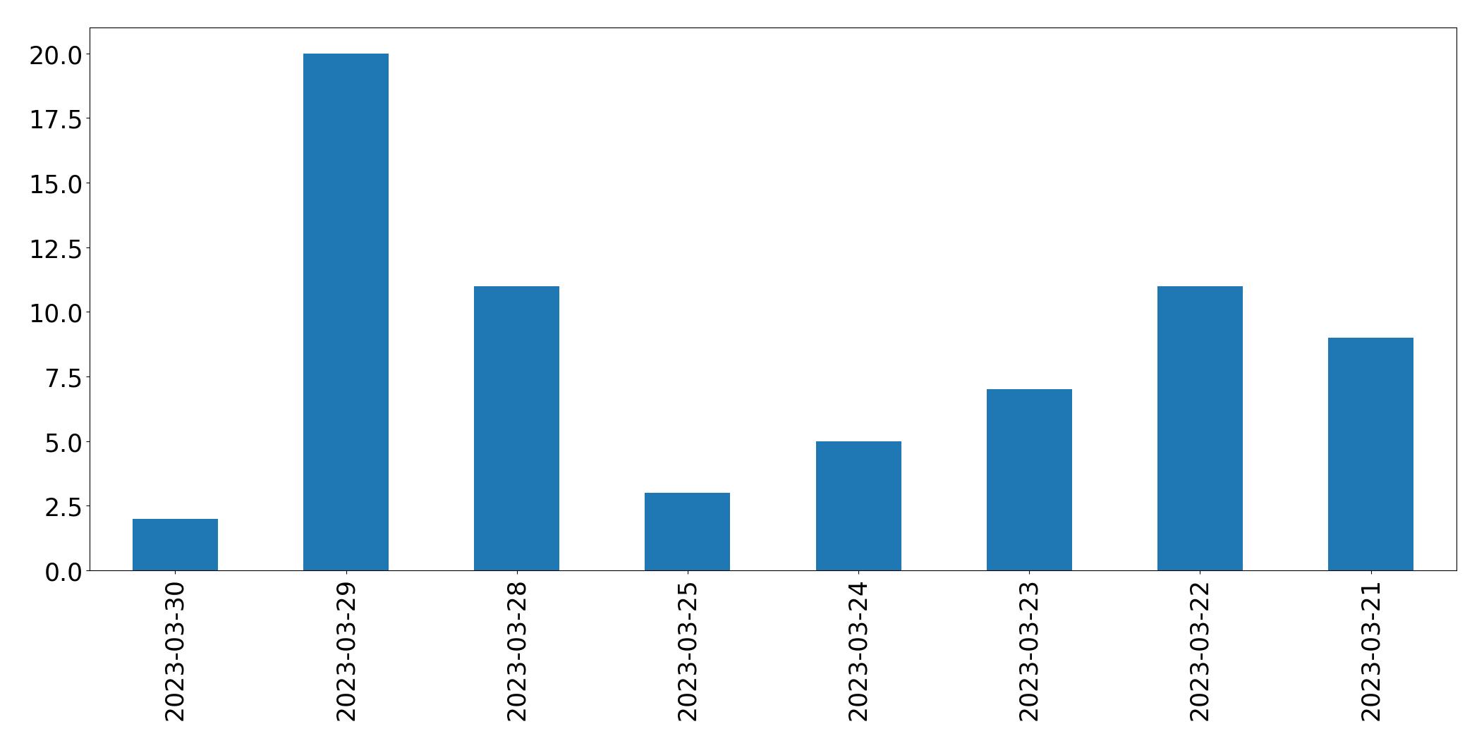 Gráfico de tweets por dia