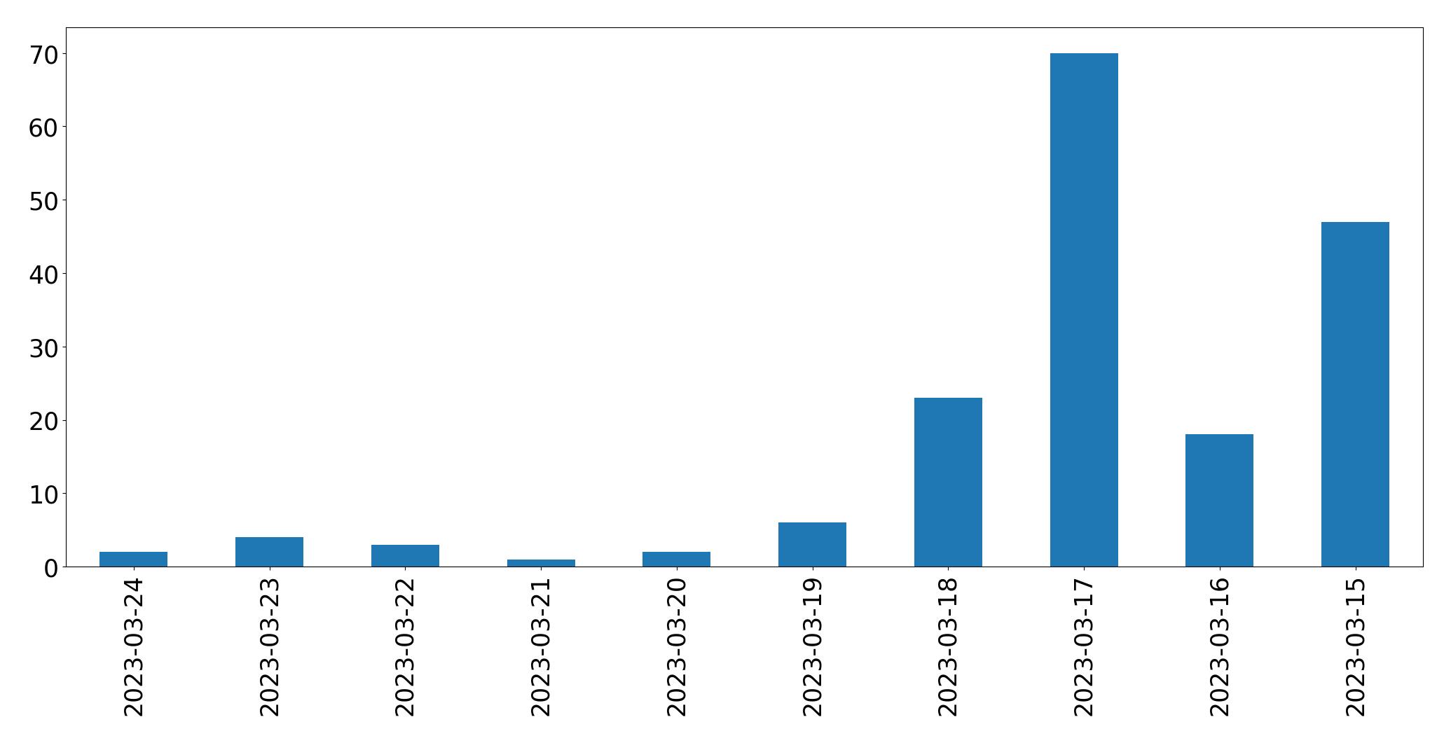 مخطط التغريدات اليومية