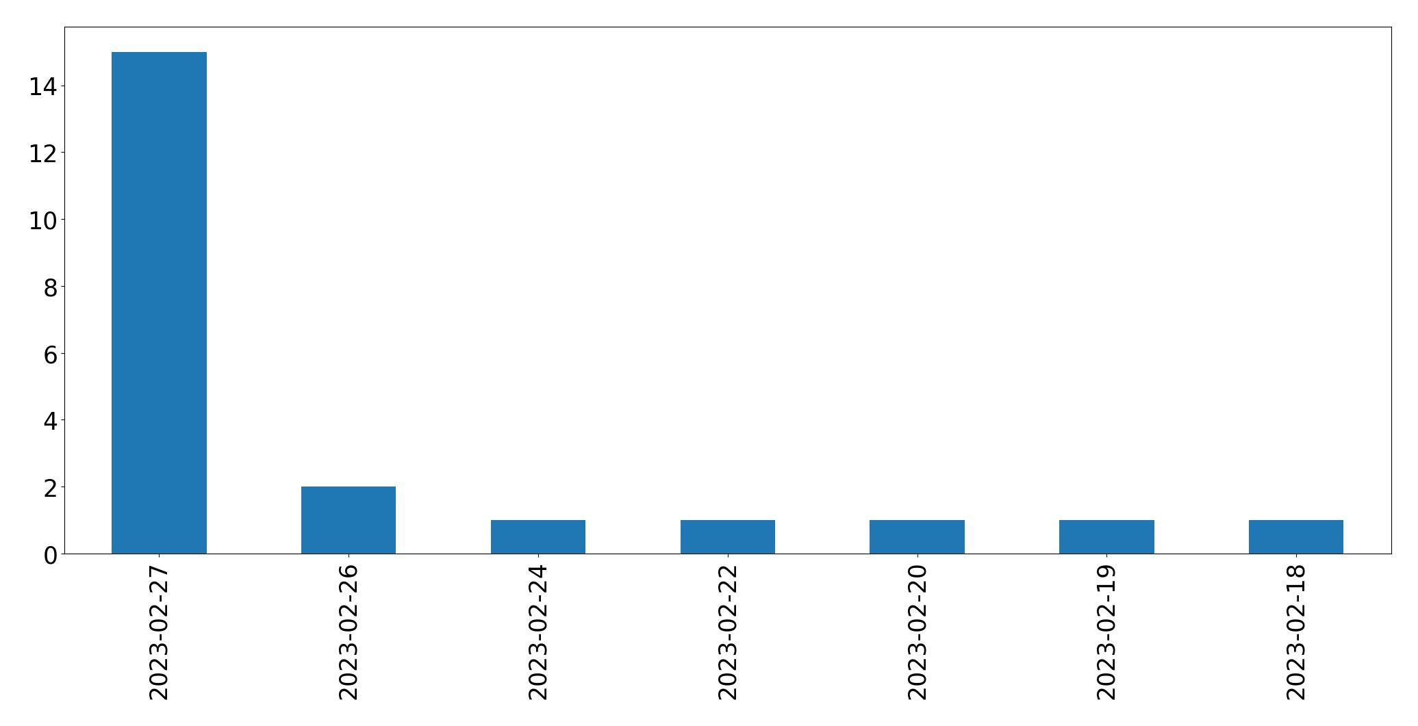 Gráfico de tweets por dia