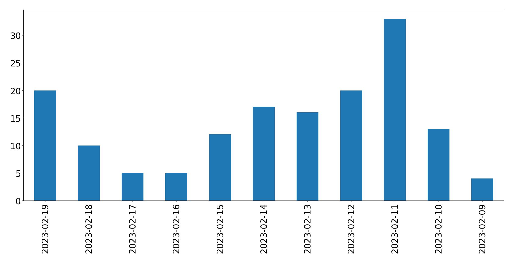 Grafik tweet per hari