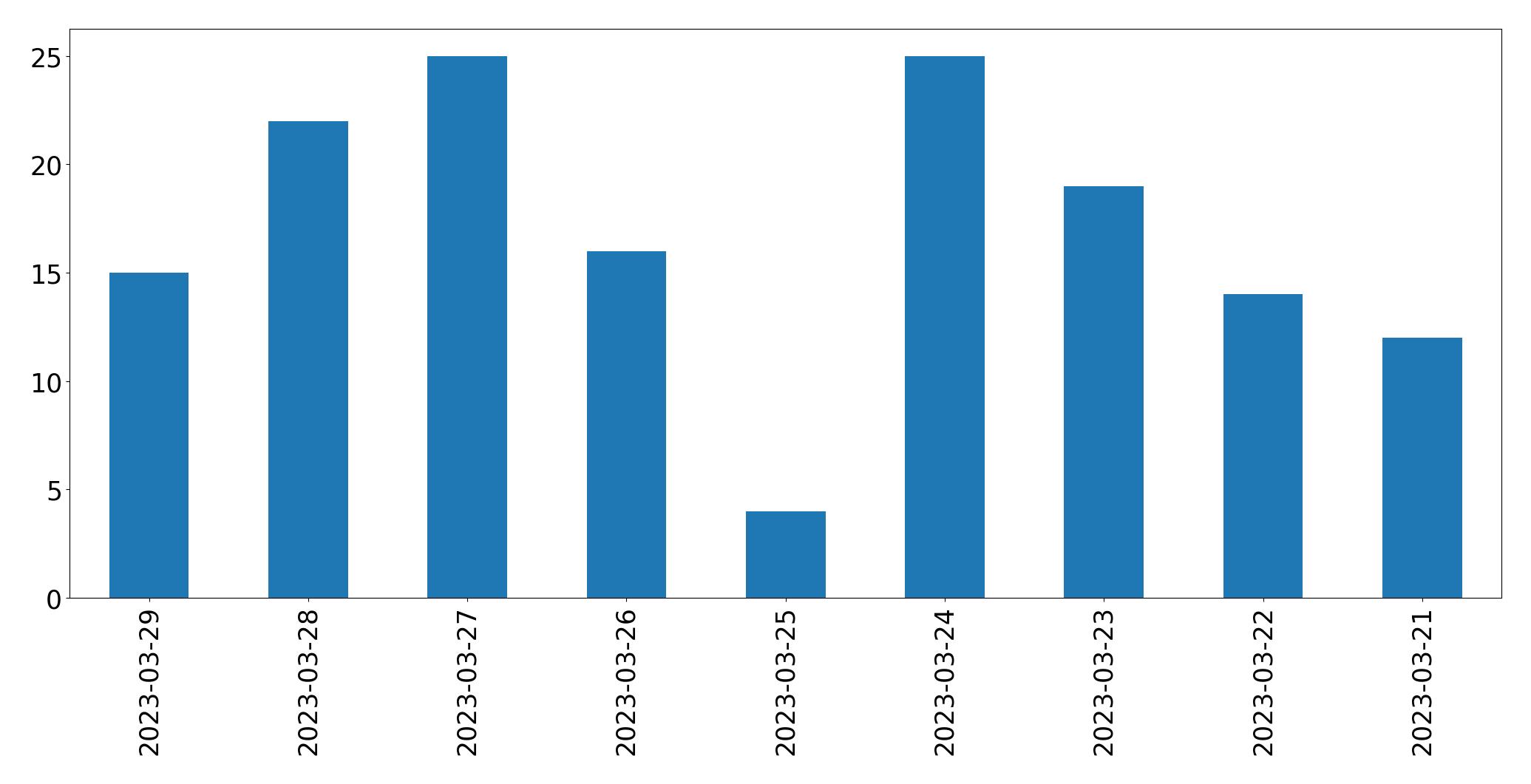 Gráfico de tweets por dia