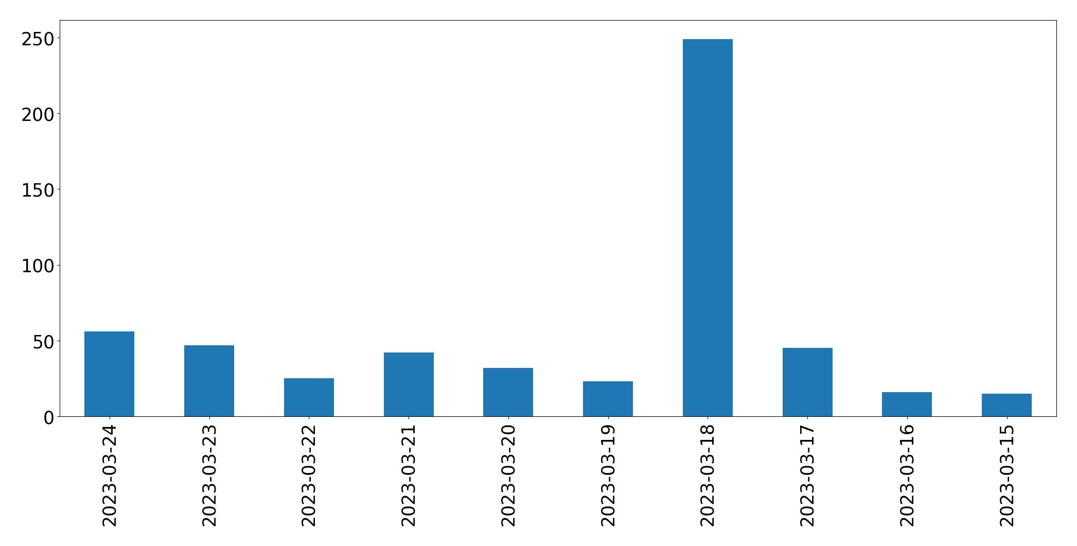 Gráfico de tweets por dia