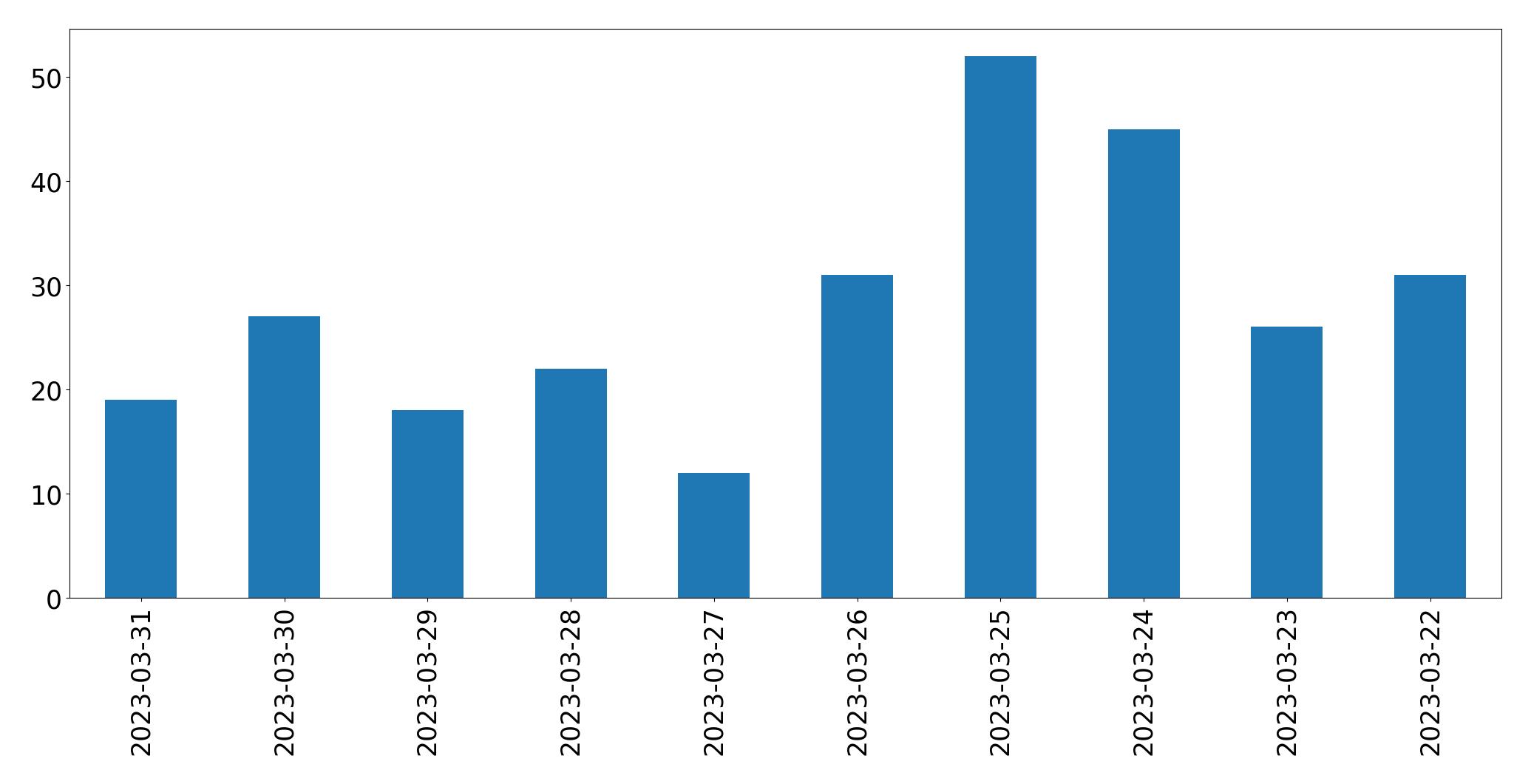 Tweets per day chart