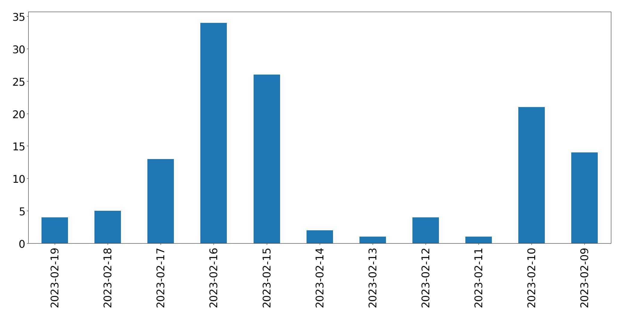 Gráfico de tweets por dia