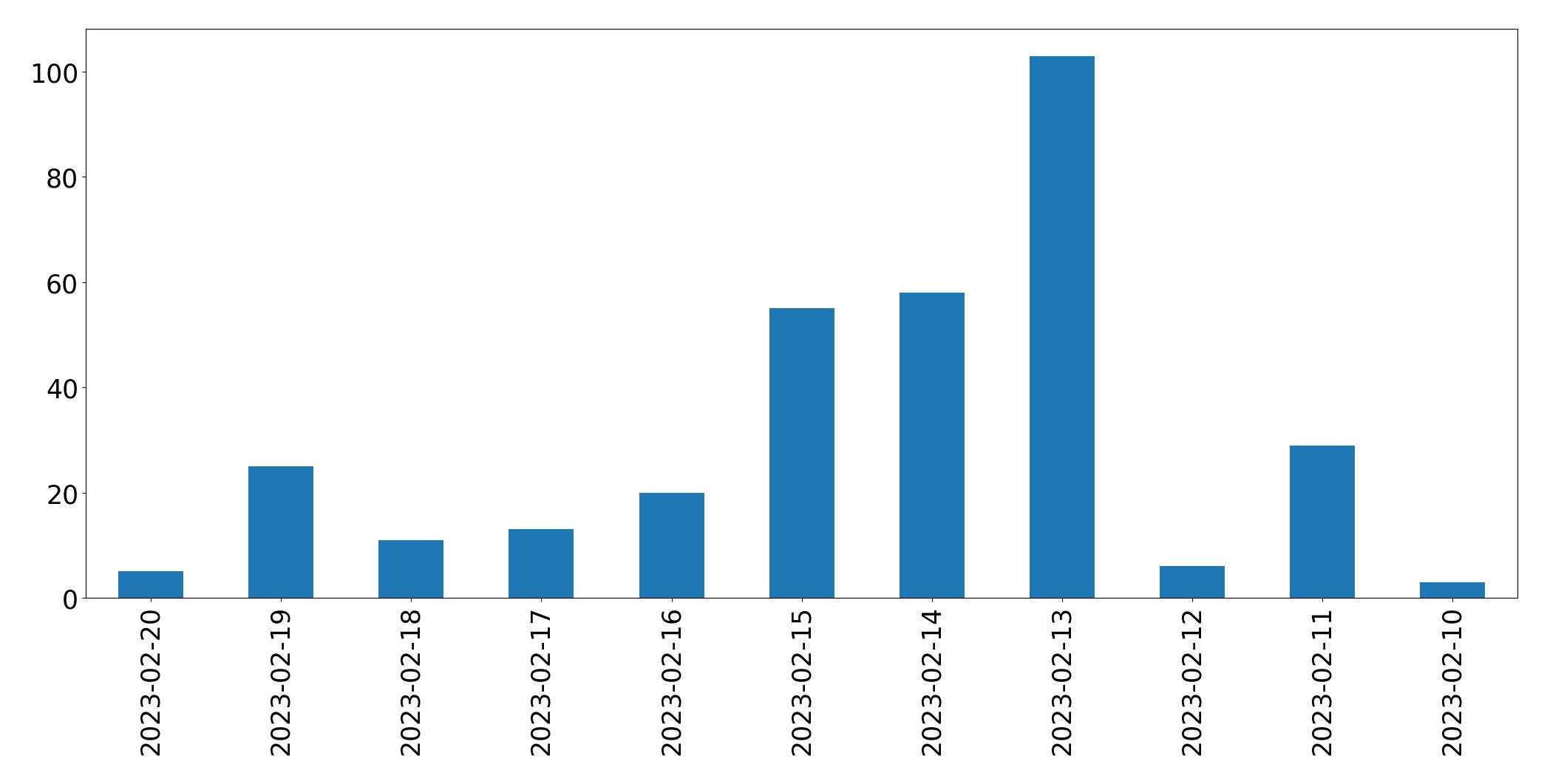 Grafik tweet per hari